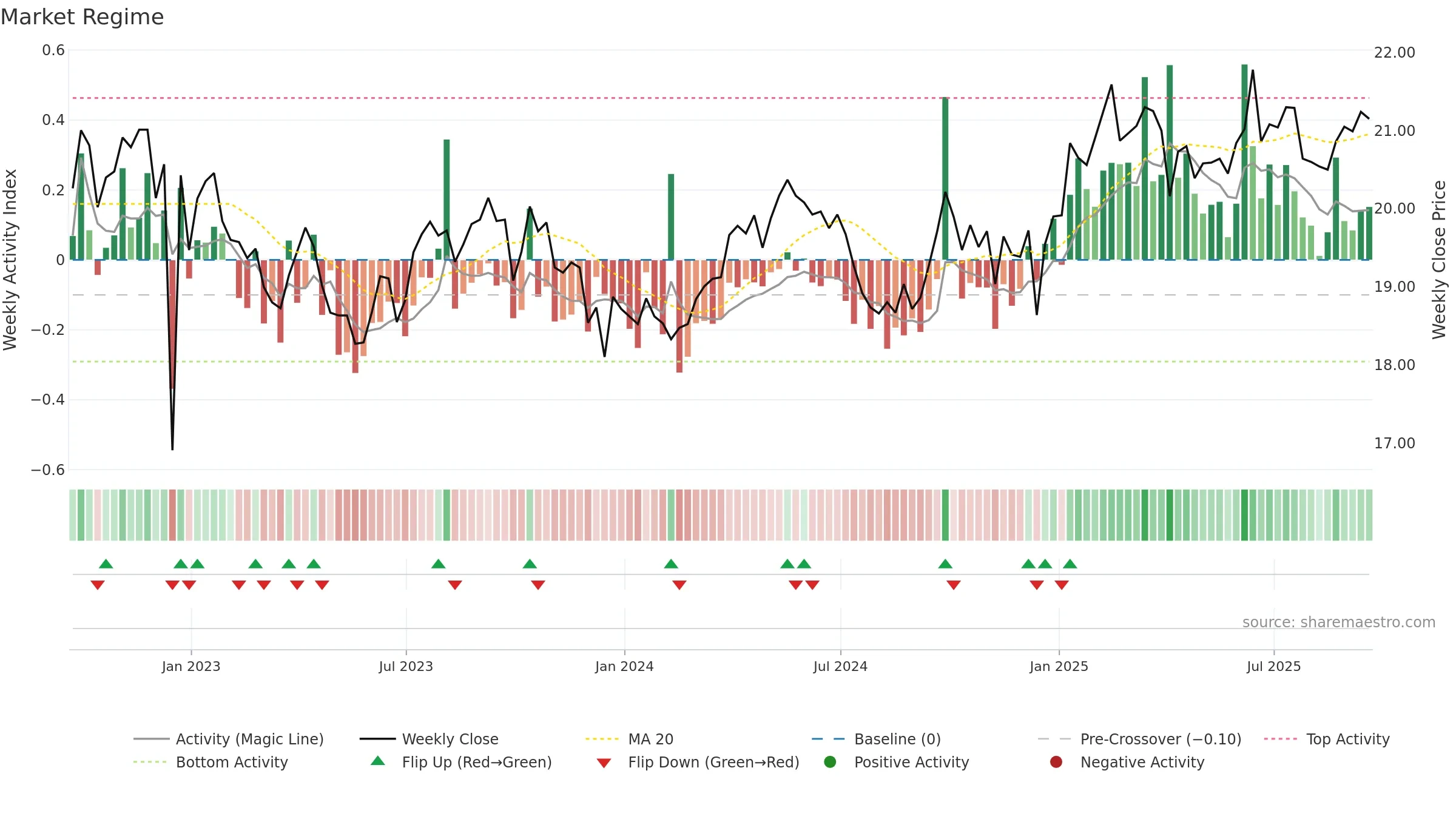BCI weekly Market Snapshot chart, closing 2025-09-19.