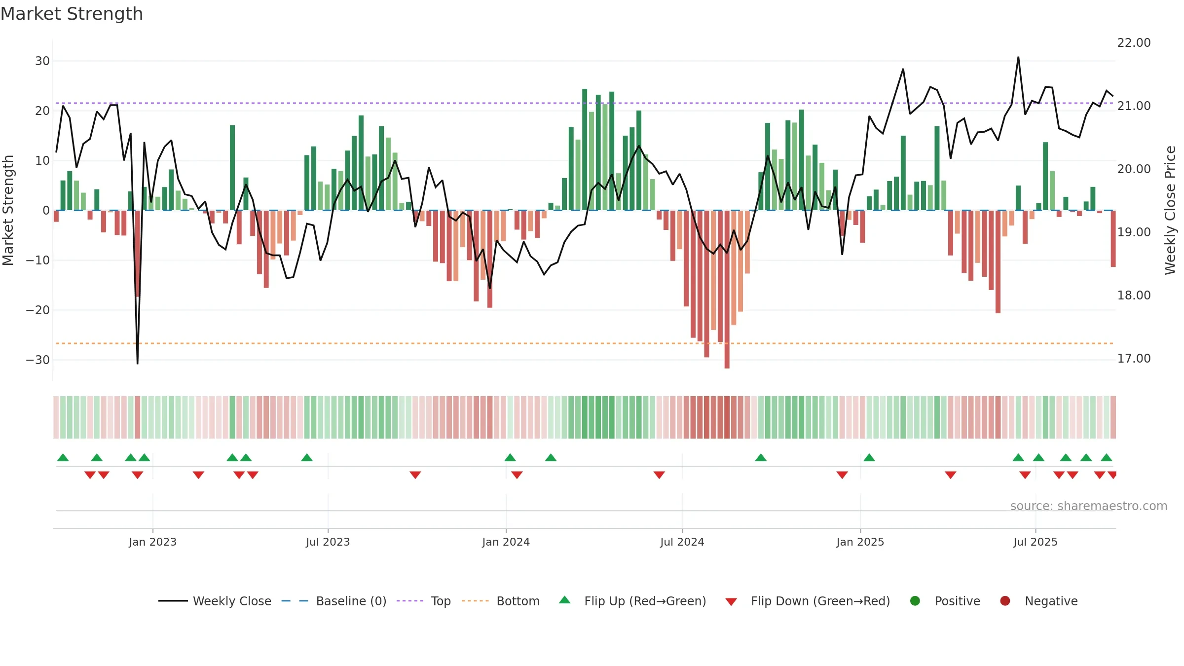 BCI weekly Market Strength chart, closing 2025-09-19.