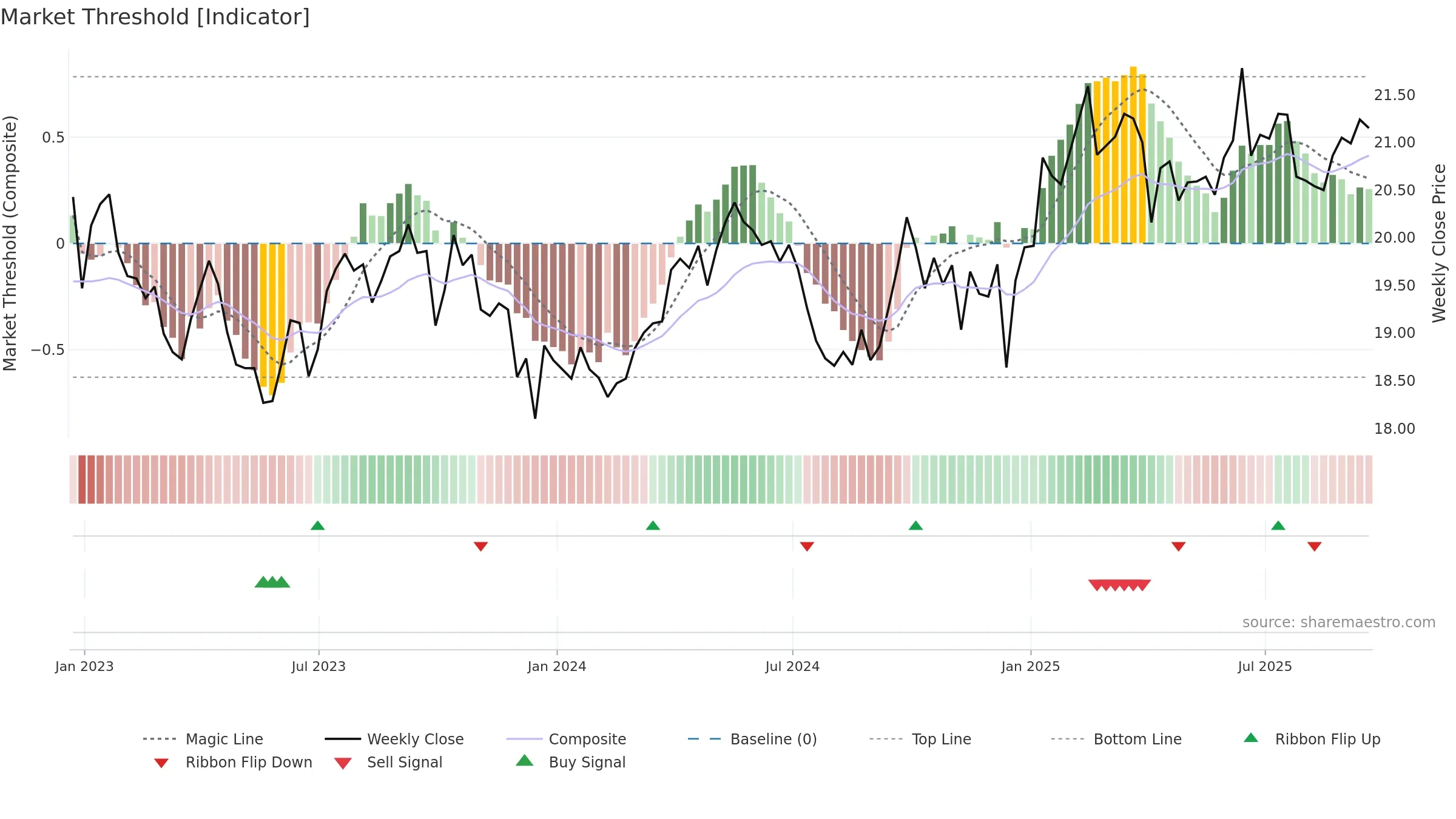 BCI weekly Market Threshold chart, closing 2025-09-19.