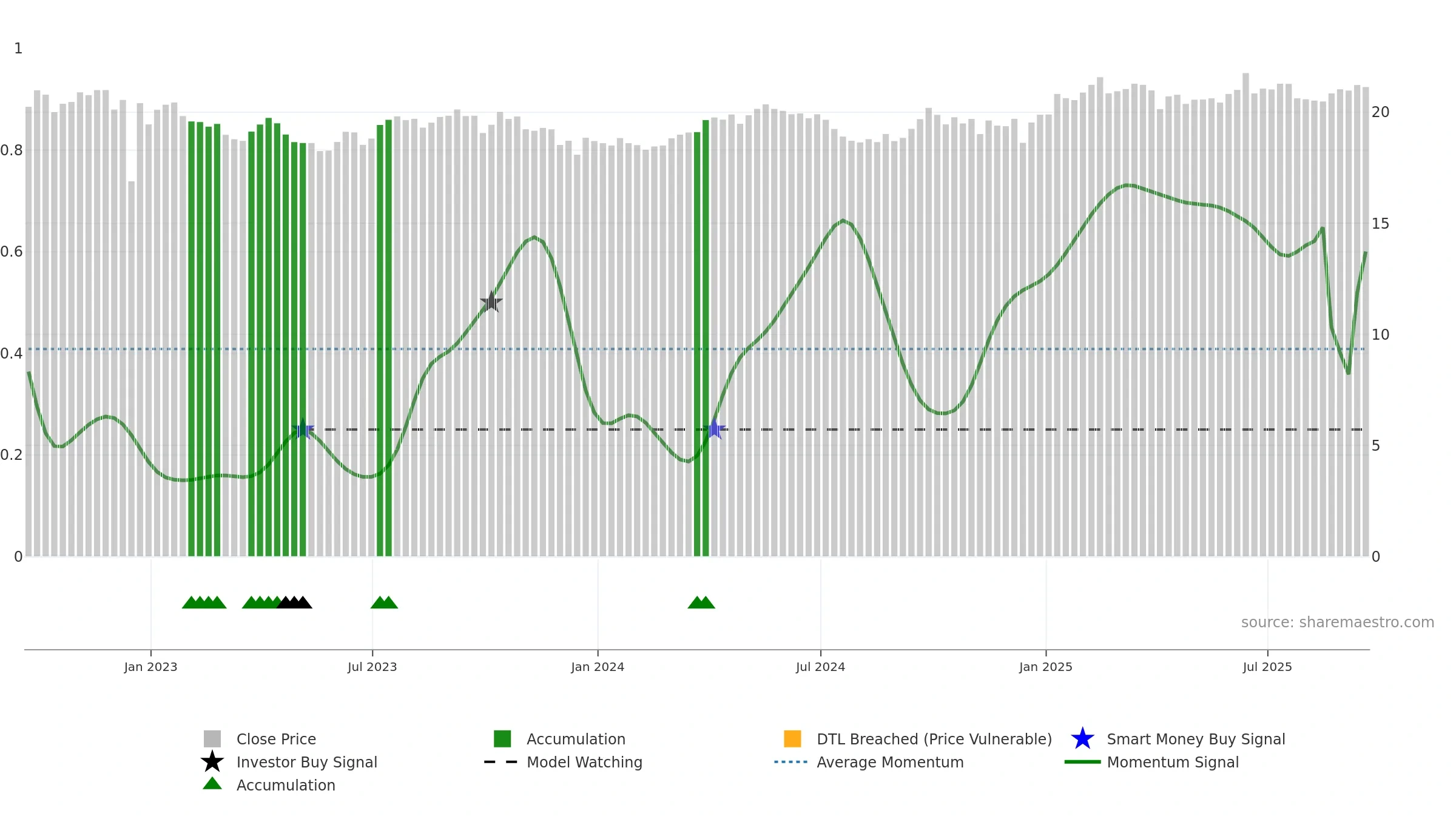BCI weekly Smart Money chart, closing 2025-09-19.