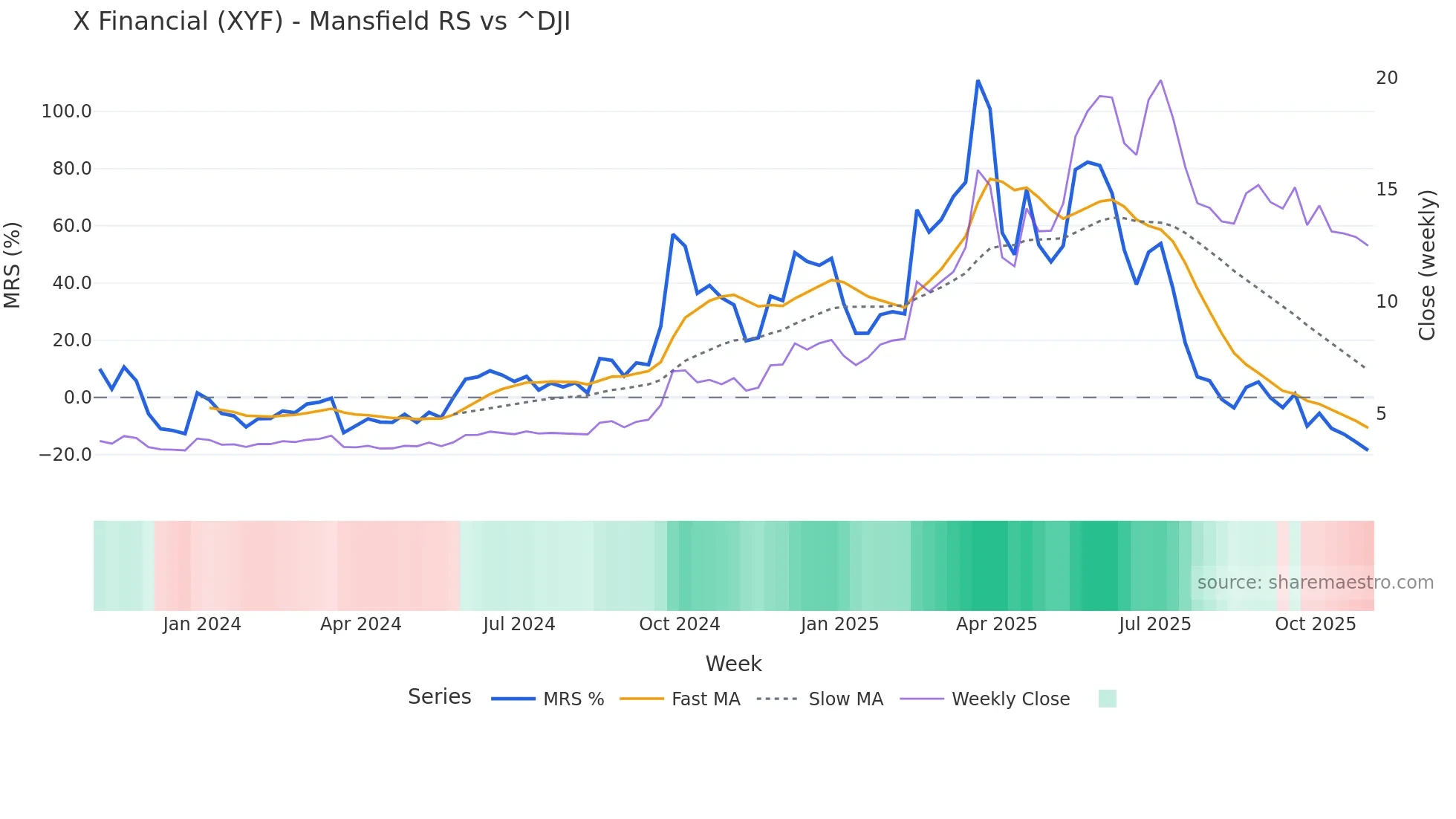 XYF Mansfield Relative Strength chart