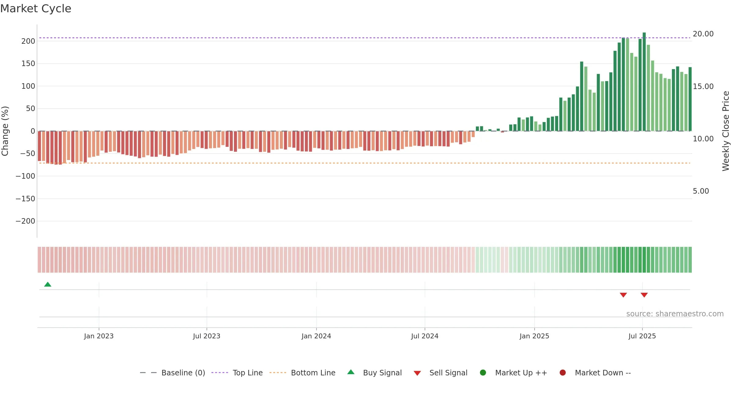 XYF weekly Market Cycle chart, closing 2025-09-19.