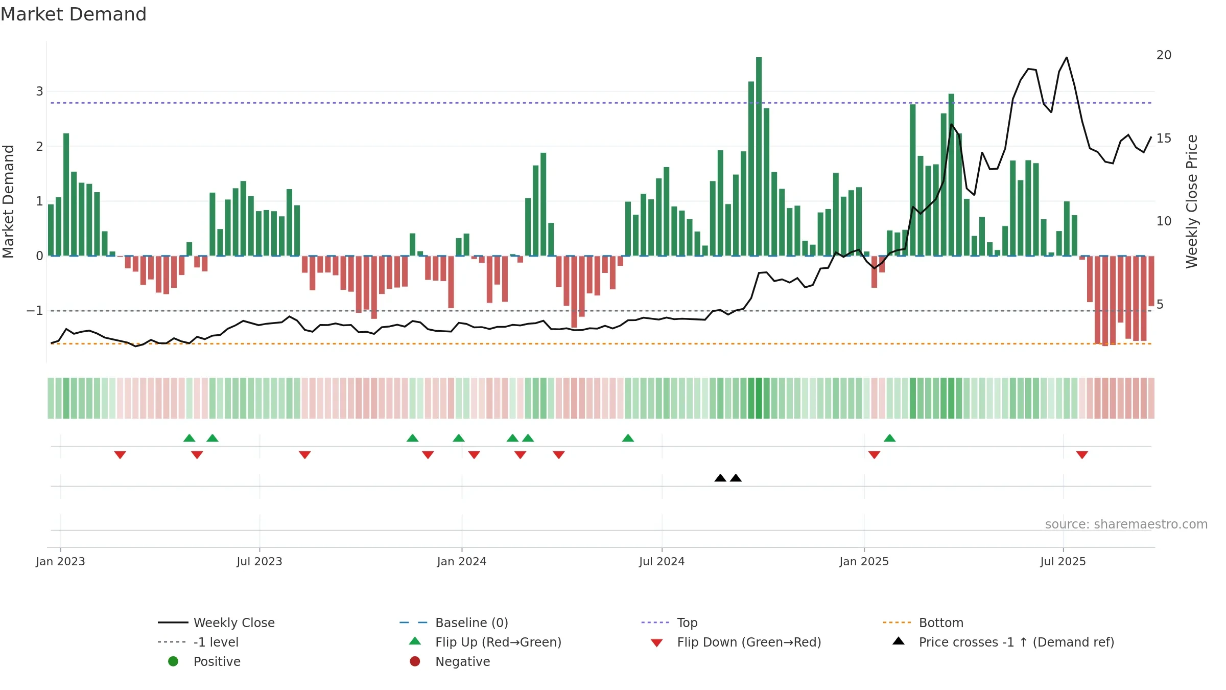 XYF weekly Market Demand chart, closing 2025-09-19.