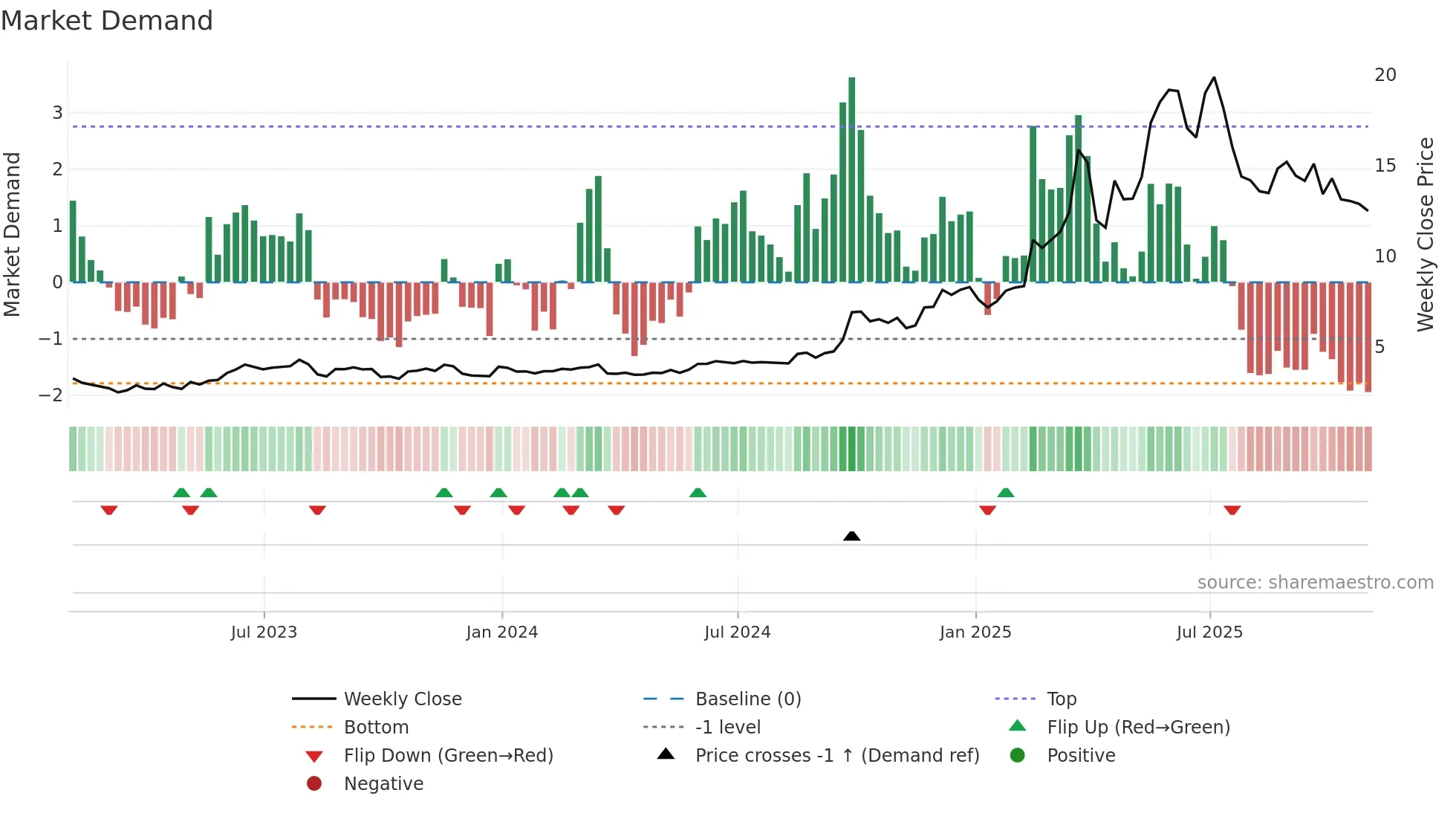 XYF weekly Market Demand chart