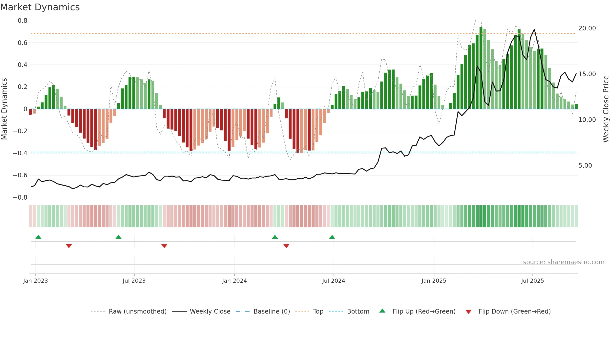 XYF weekly Market Dynamics chart, closing 2025-09-19.