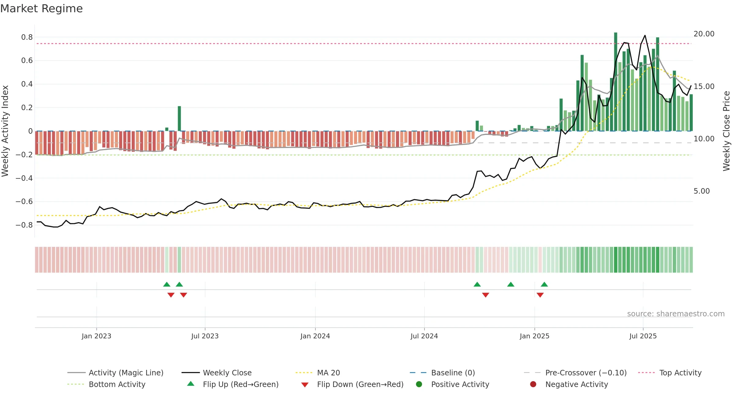 XYF weekly Market Snapshot chart, closing 2025-09-19.