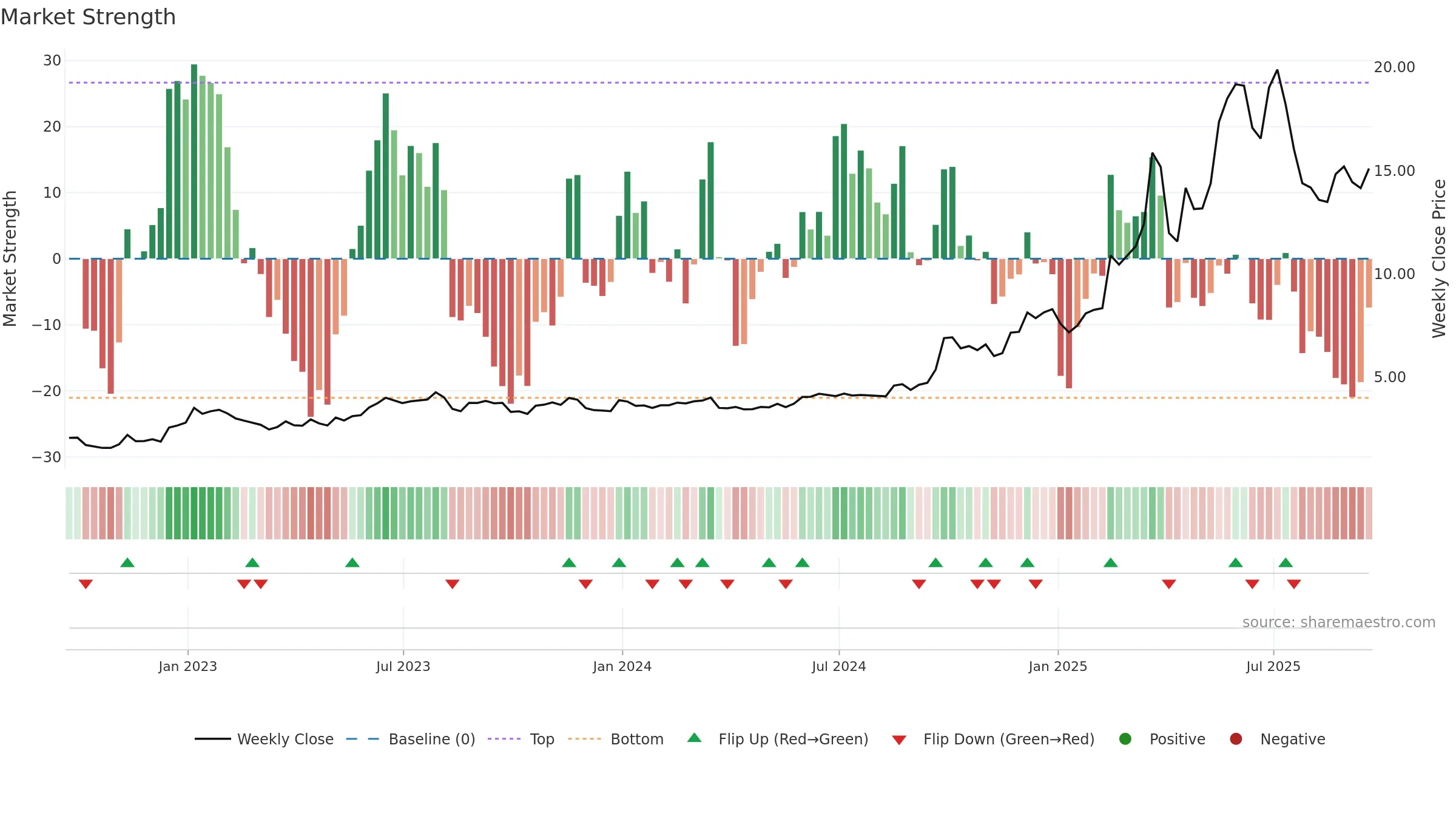 XYF weekly Market Strength chart, closing 2025-09-19.