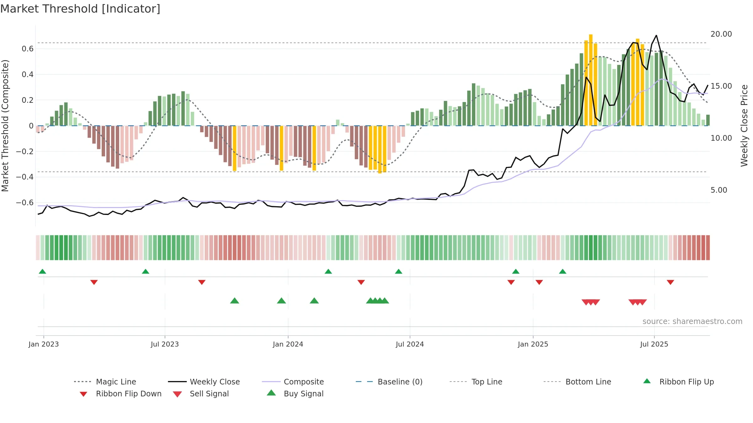 XYF weekly Market Threshold chart, closing 2025-09-19.