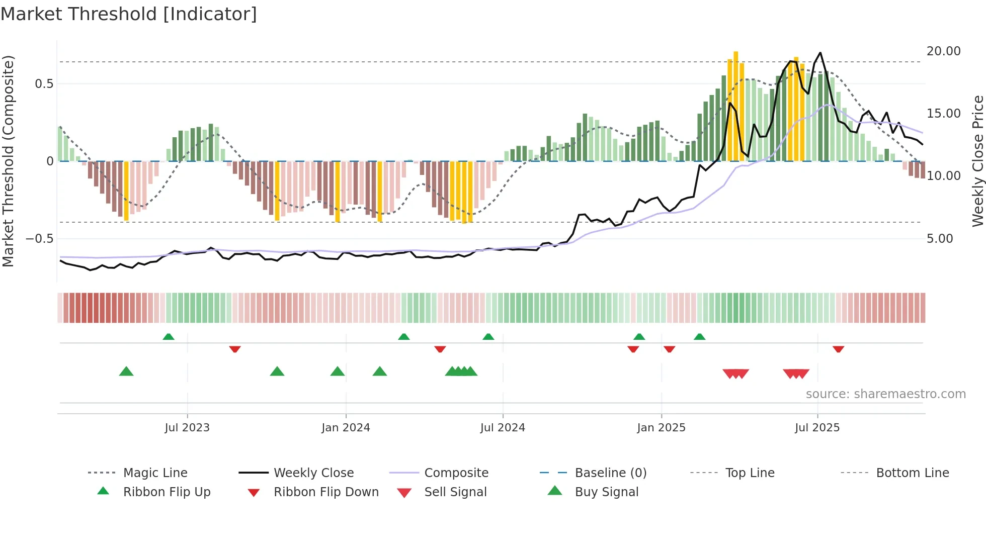 XYF weekly Market Threshold chart
