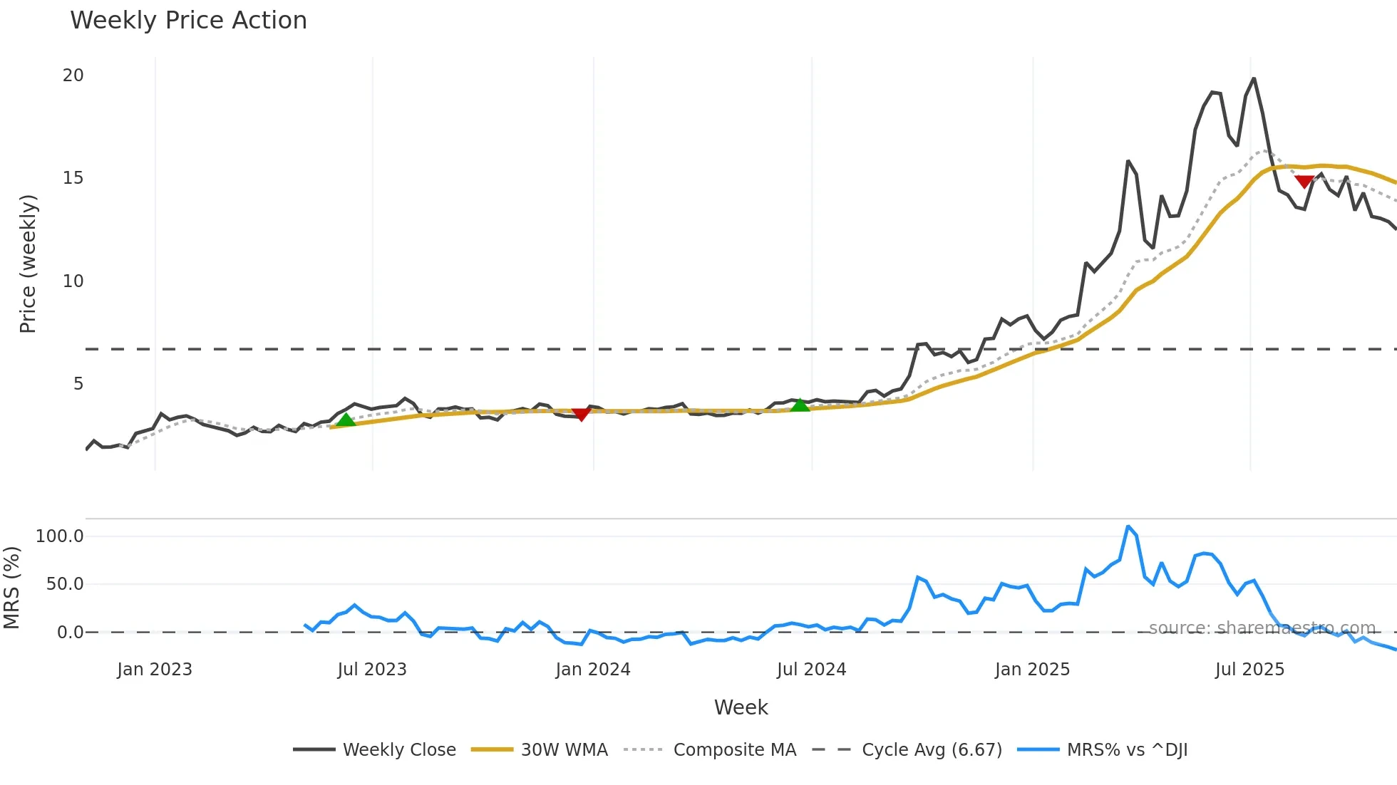 XYF weekly Price Action chart, closing 2025-10-31
