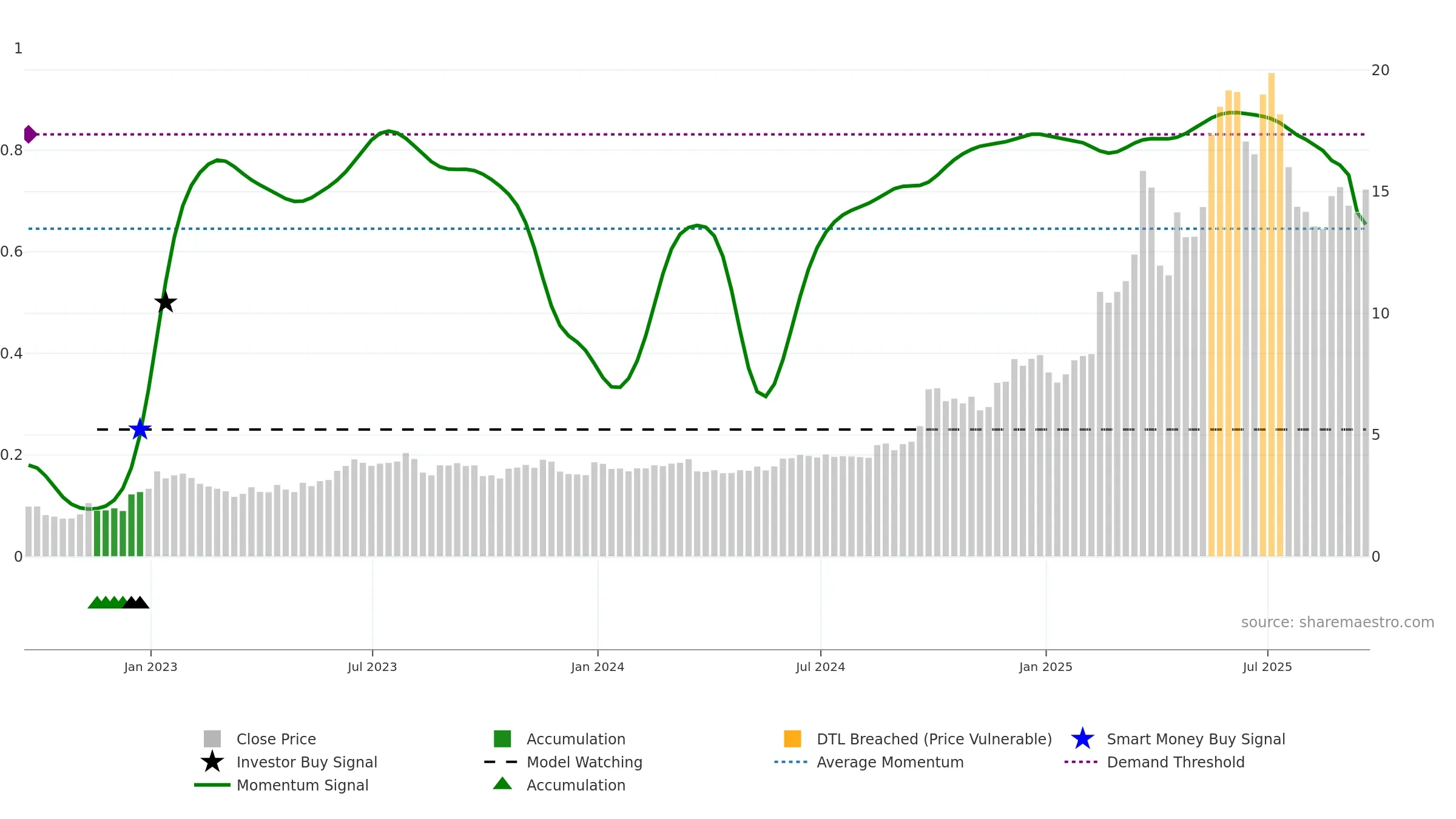 XYF weekly Smart Money chart, closing 2025-09-19.