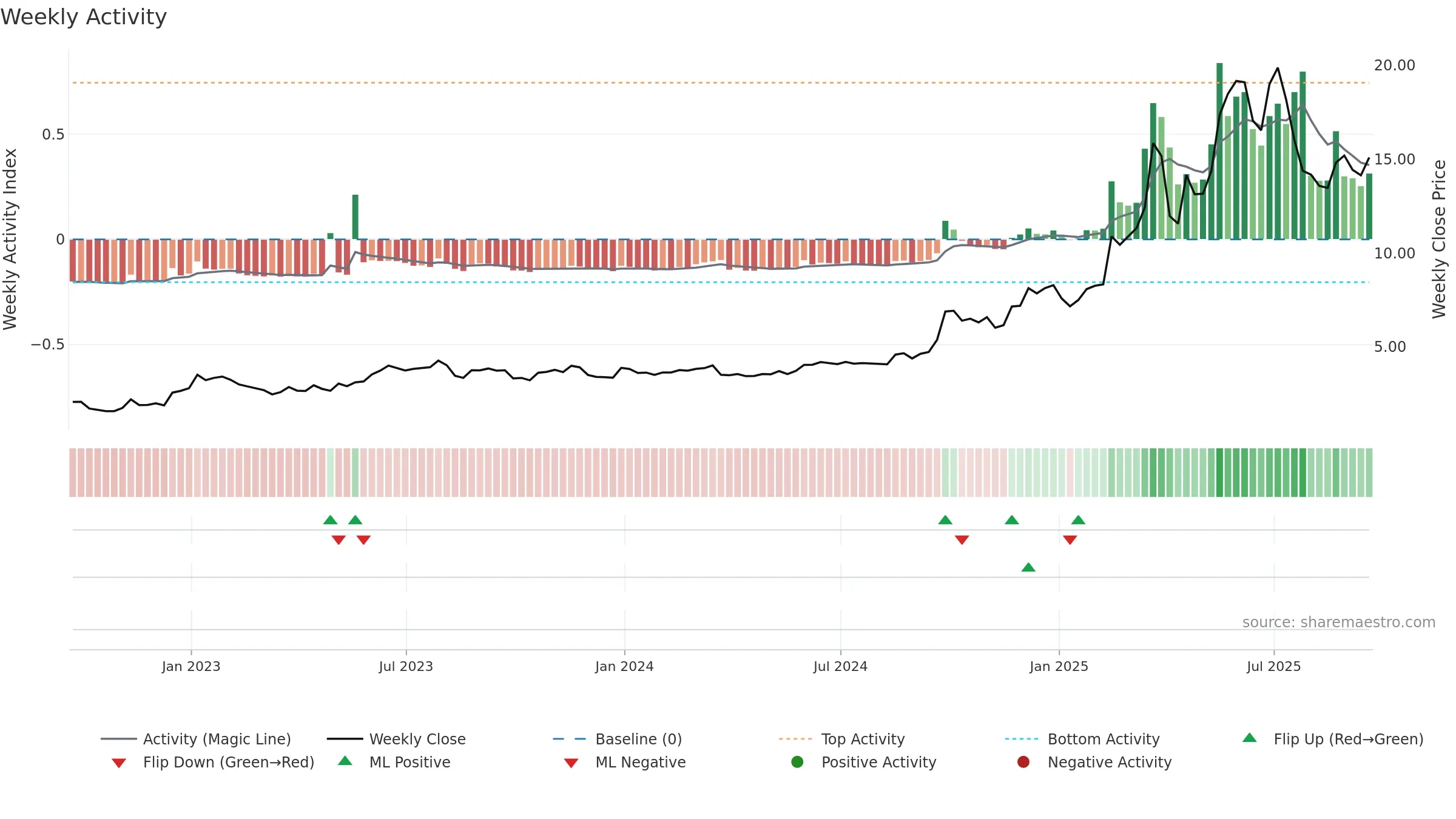 XYF weekly Activity chart, closing 2025-09-19.