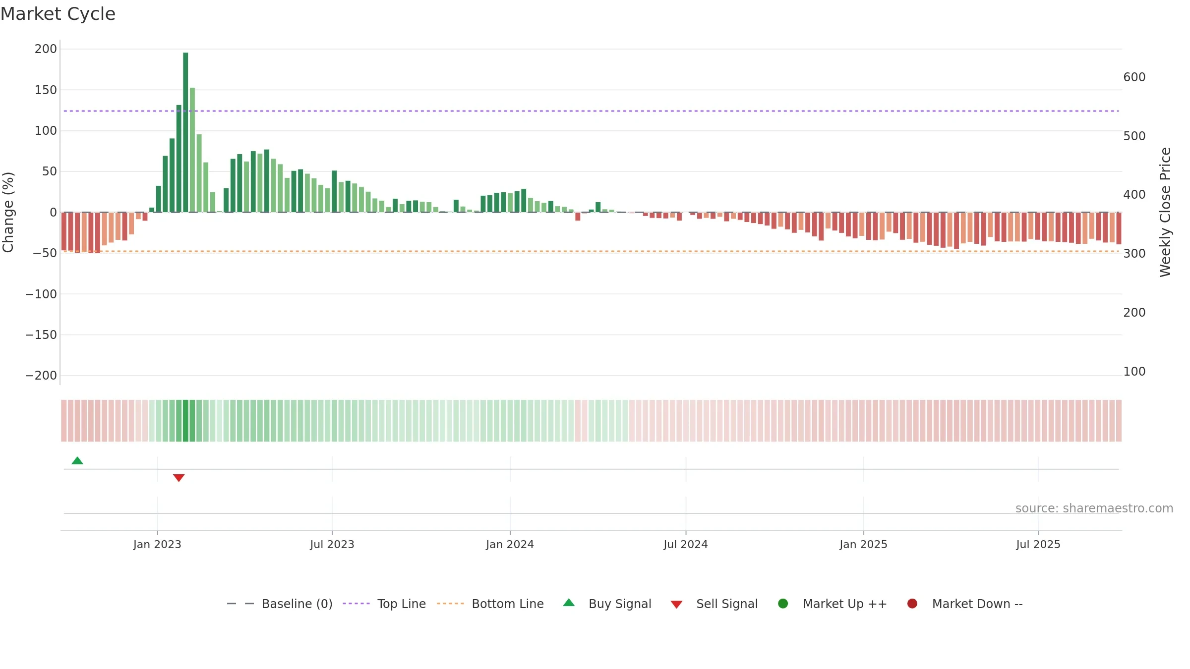 BSHSL weekly Market Cycle chart, closing 2025-09-22.