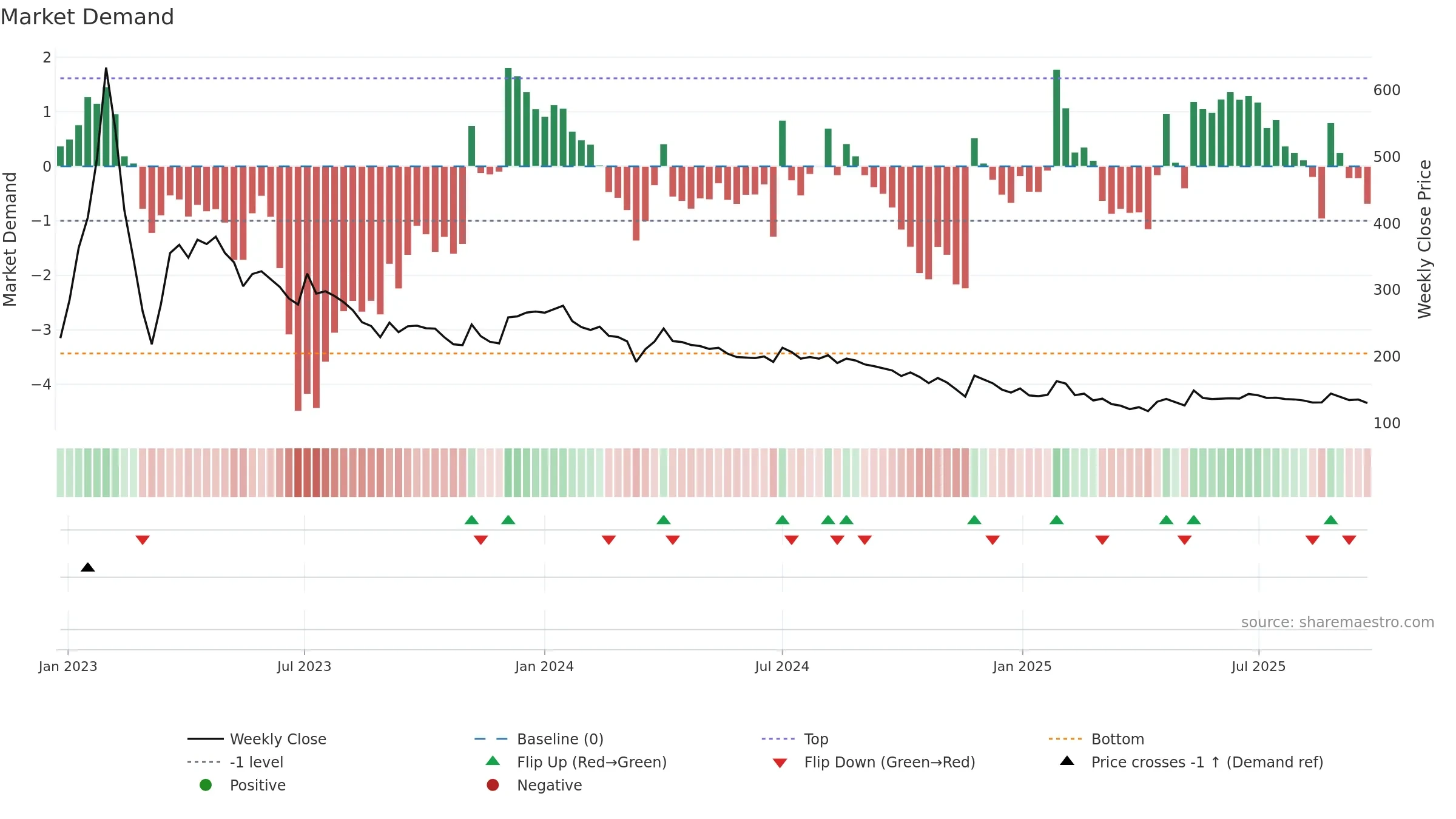 BSHSL weekly Market Demand chart, closing 2025-09-22.