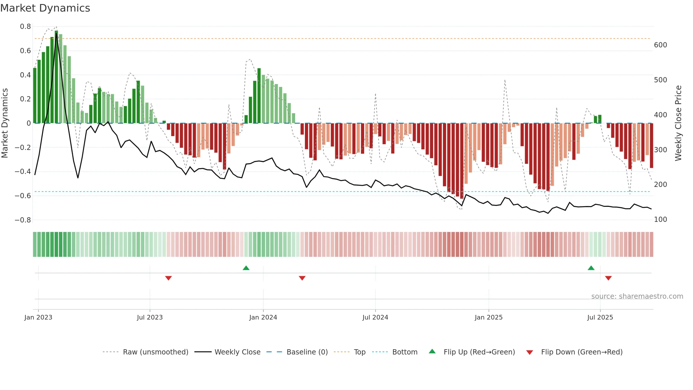 BSHSL weekly Market Dynamics chart, closing 2025-09-22.
