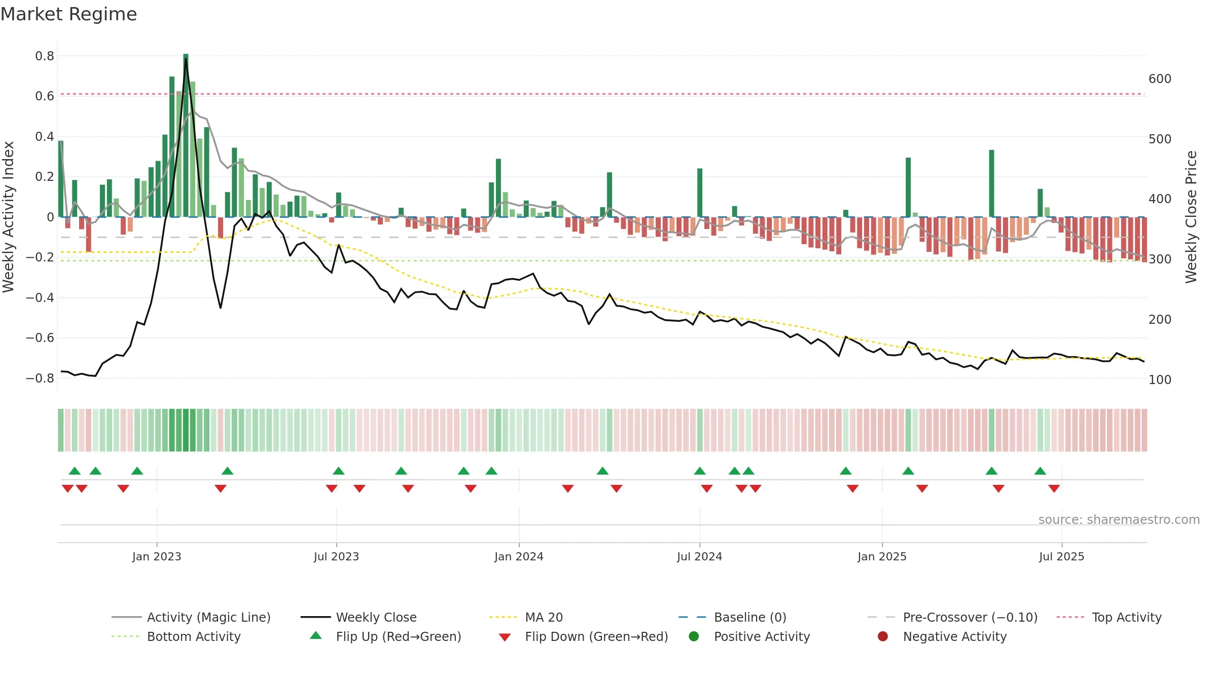 BSHSL weekly Market Snapshot chart, closing 2025-09-22.