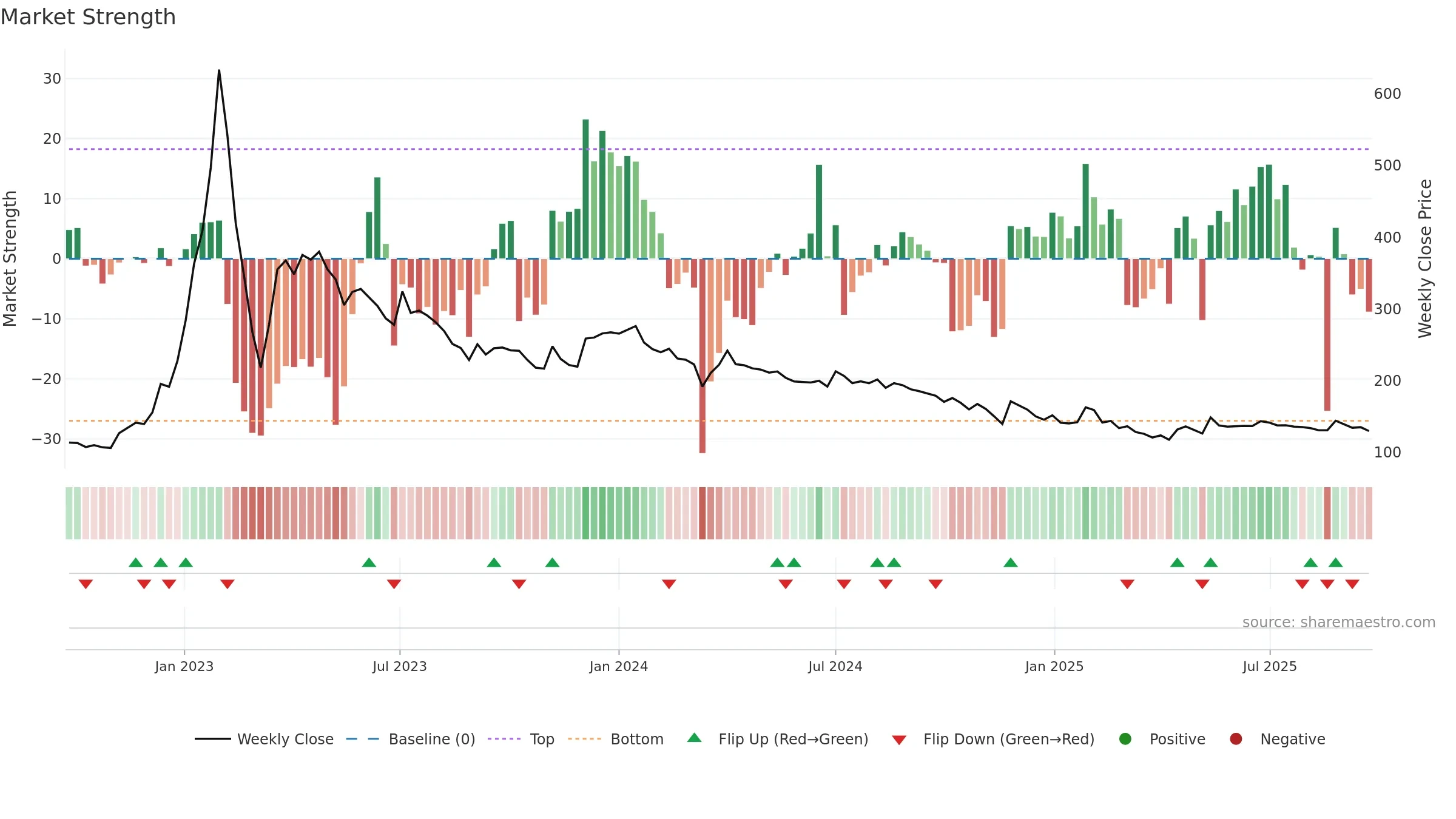 BSHSL weekly Market Strength chart, closing 2025-09-22.