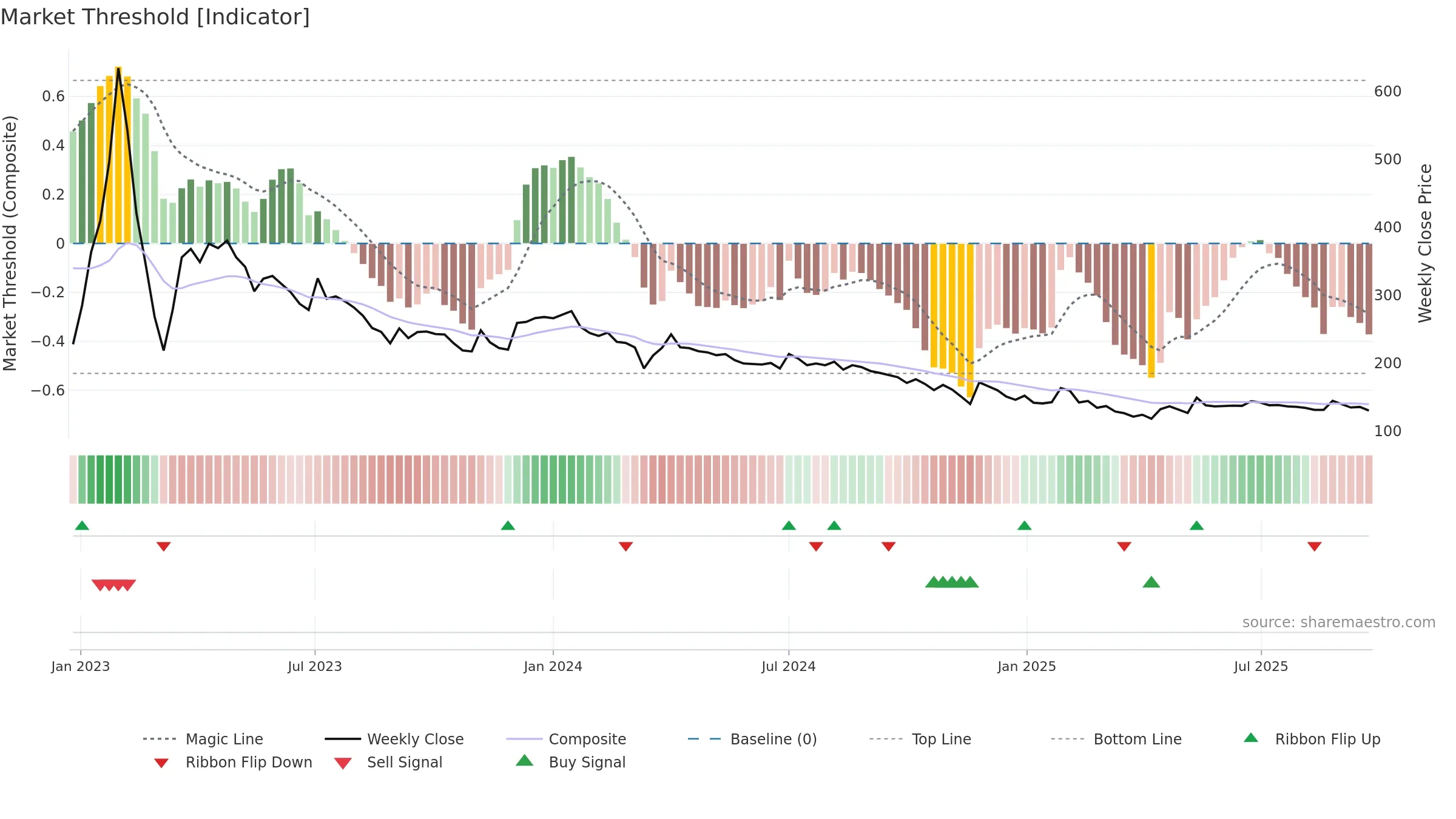 BSHSL weekly Market Threshold chart, closing 2025-09-22.