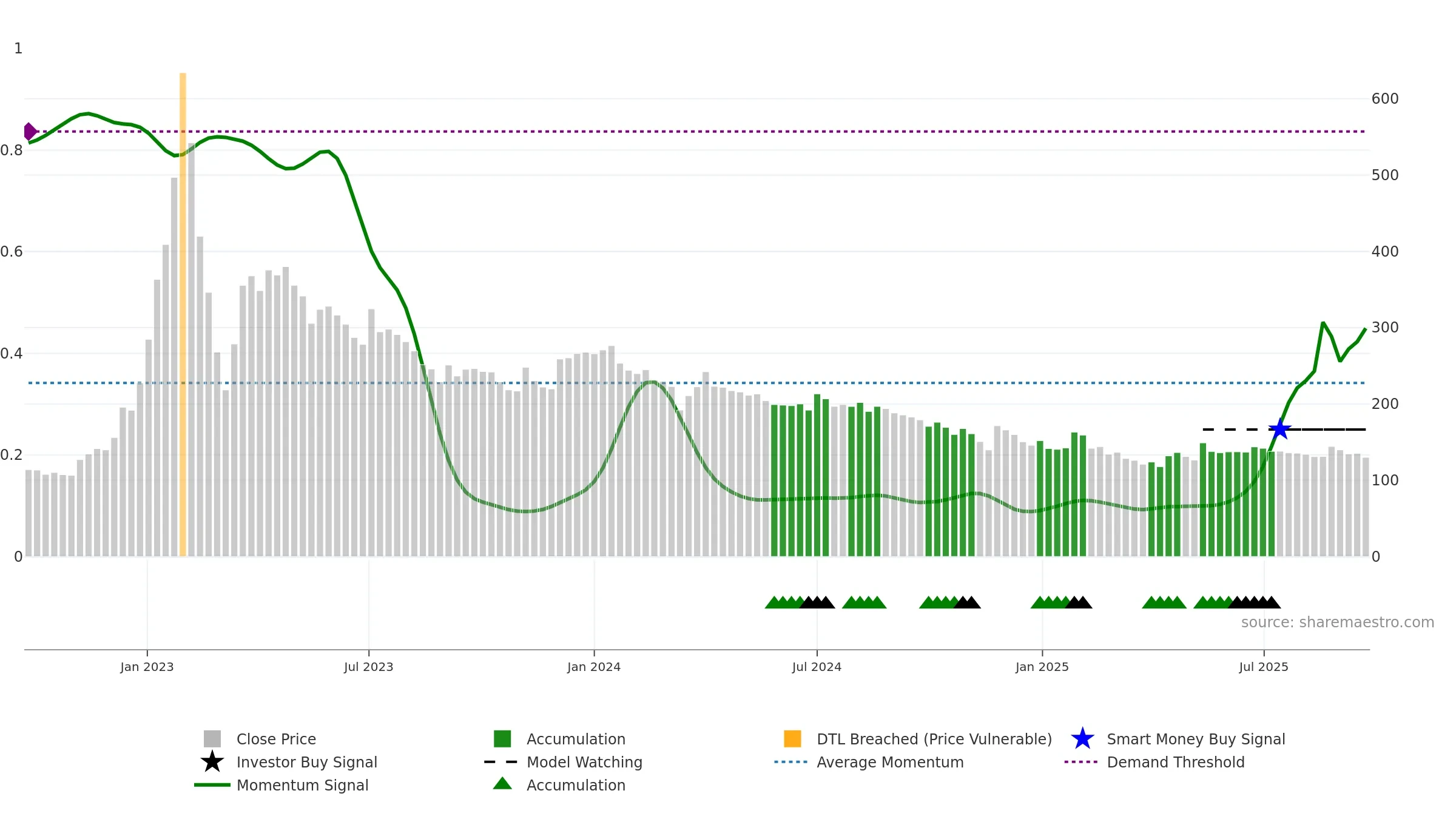 BSHSL weekly Smart Money chart, closing 2025-09-22.