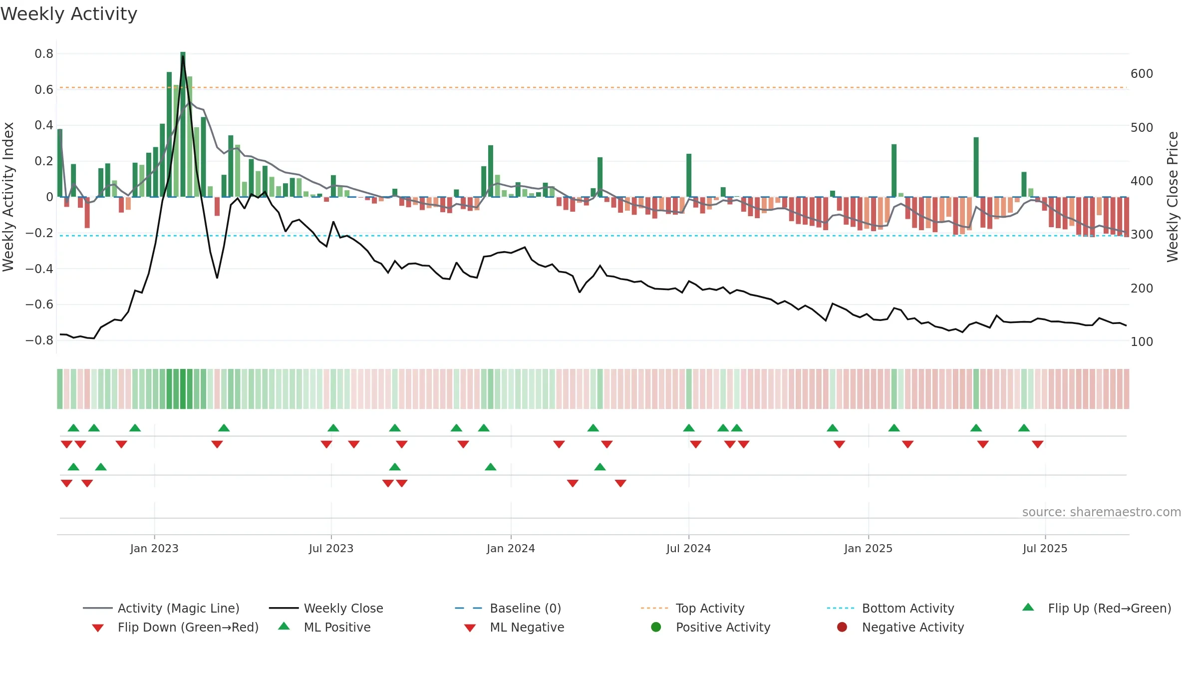 BSHSL weekly Activity chart, closing 2025-09-22.