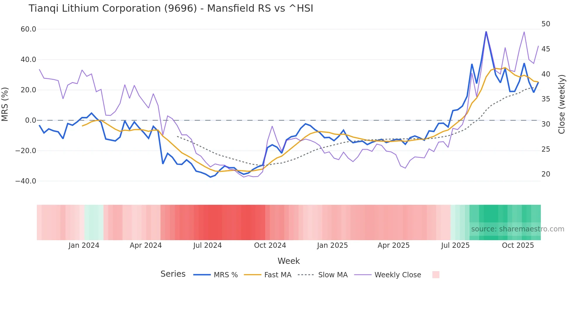 9696 Mansfield Relative Strength chart