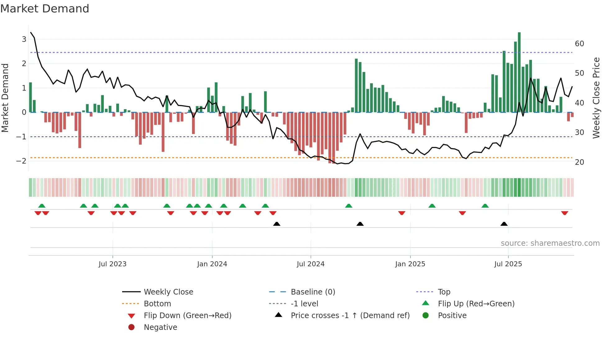 9696 weekly Market Demand chart