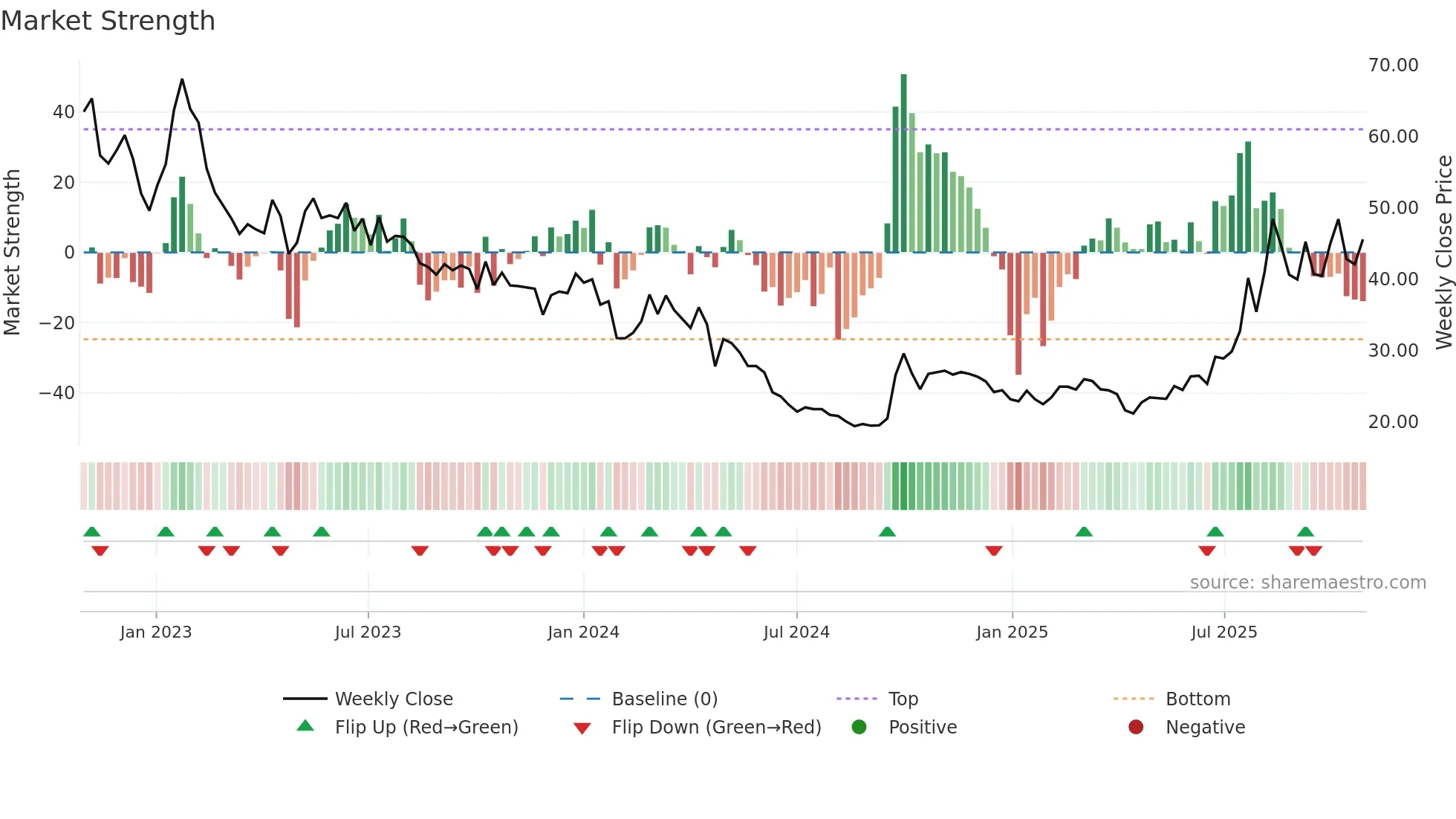 9696 weekly Market Strength chart