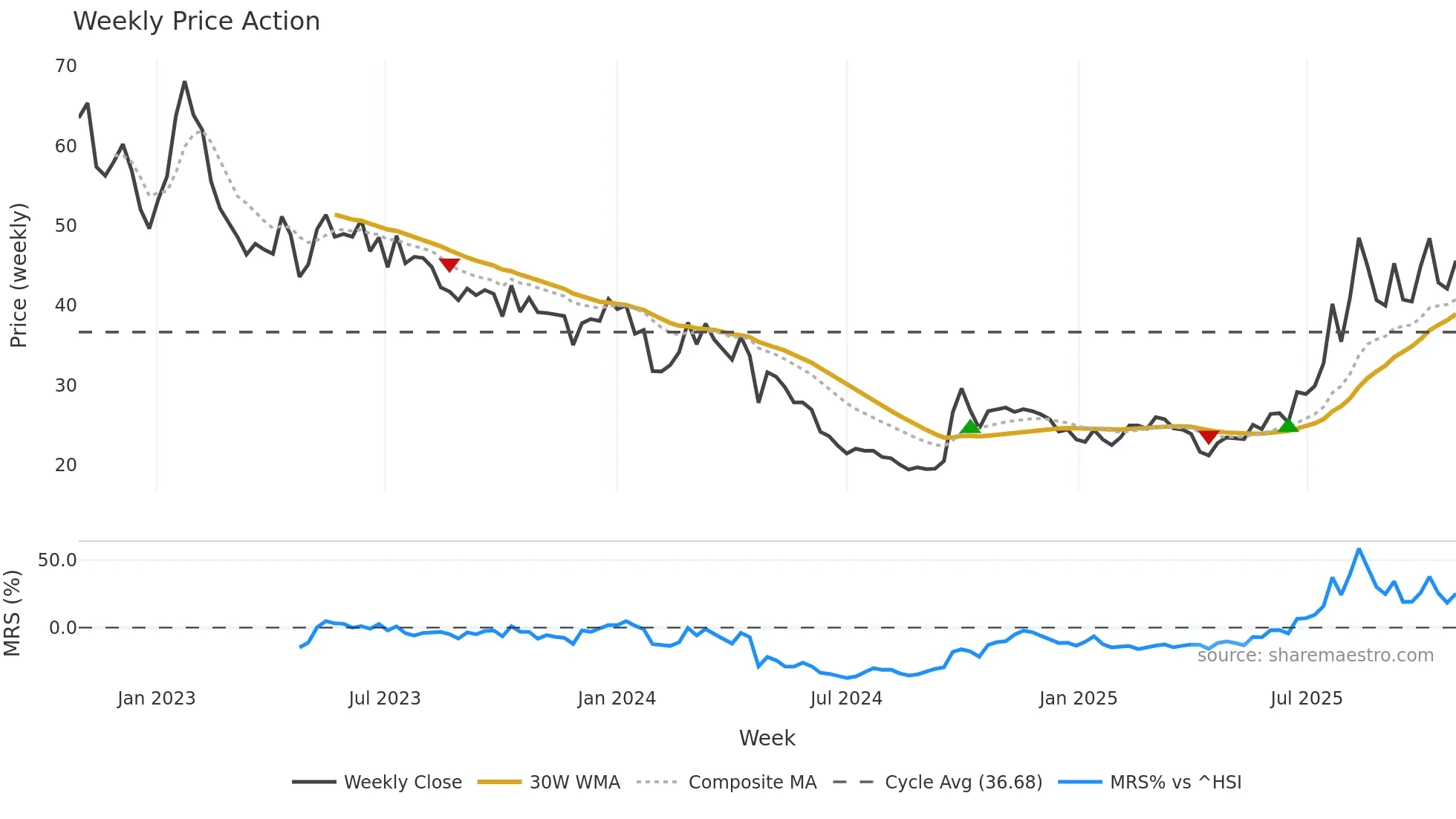 9696 weekly Price Action chart, closing 2025-10-27