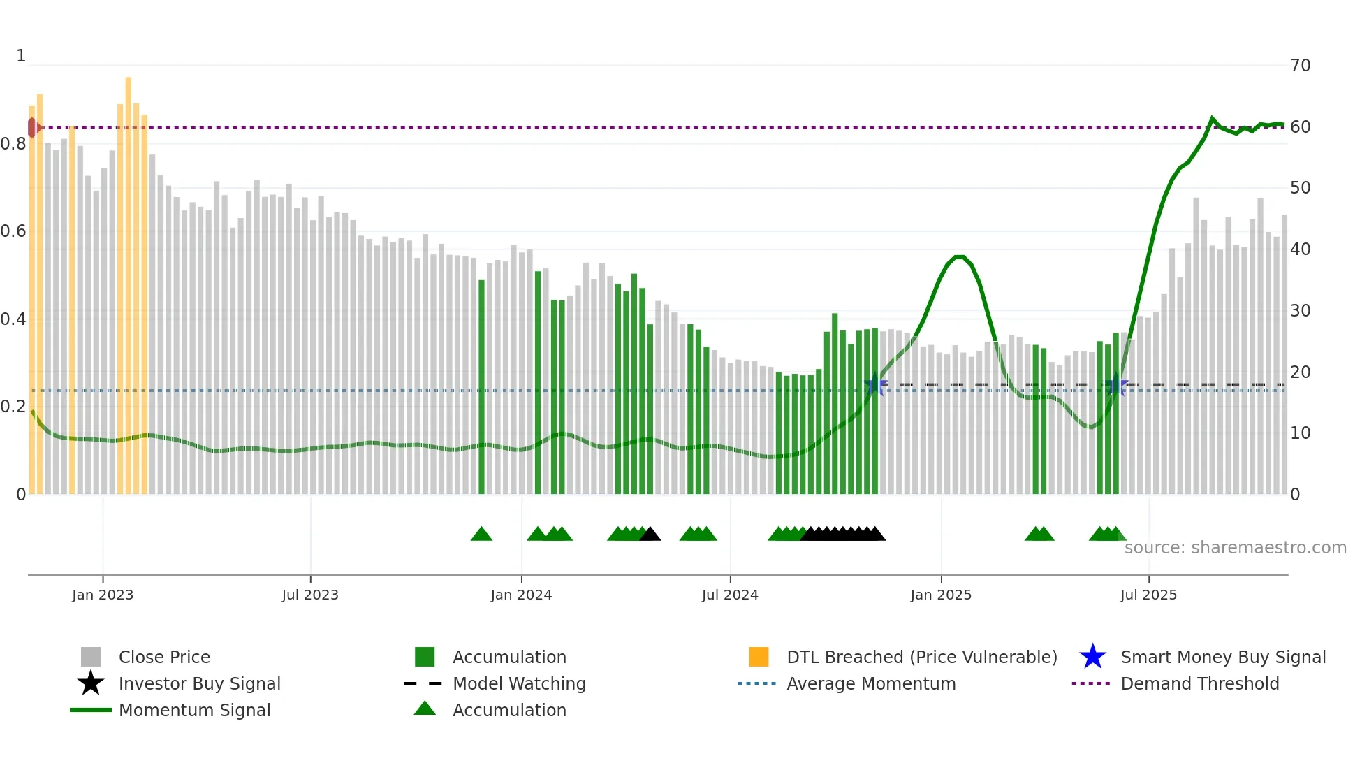 9696 weekly Smart Money chart