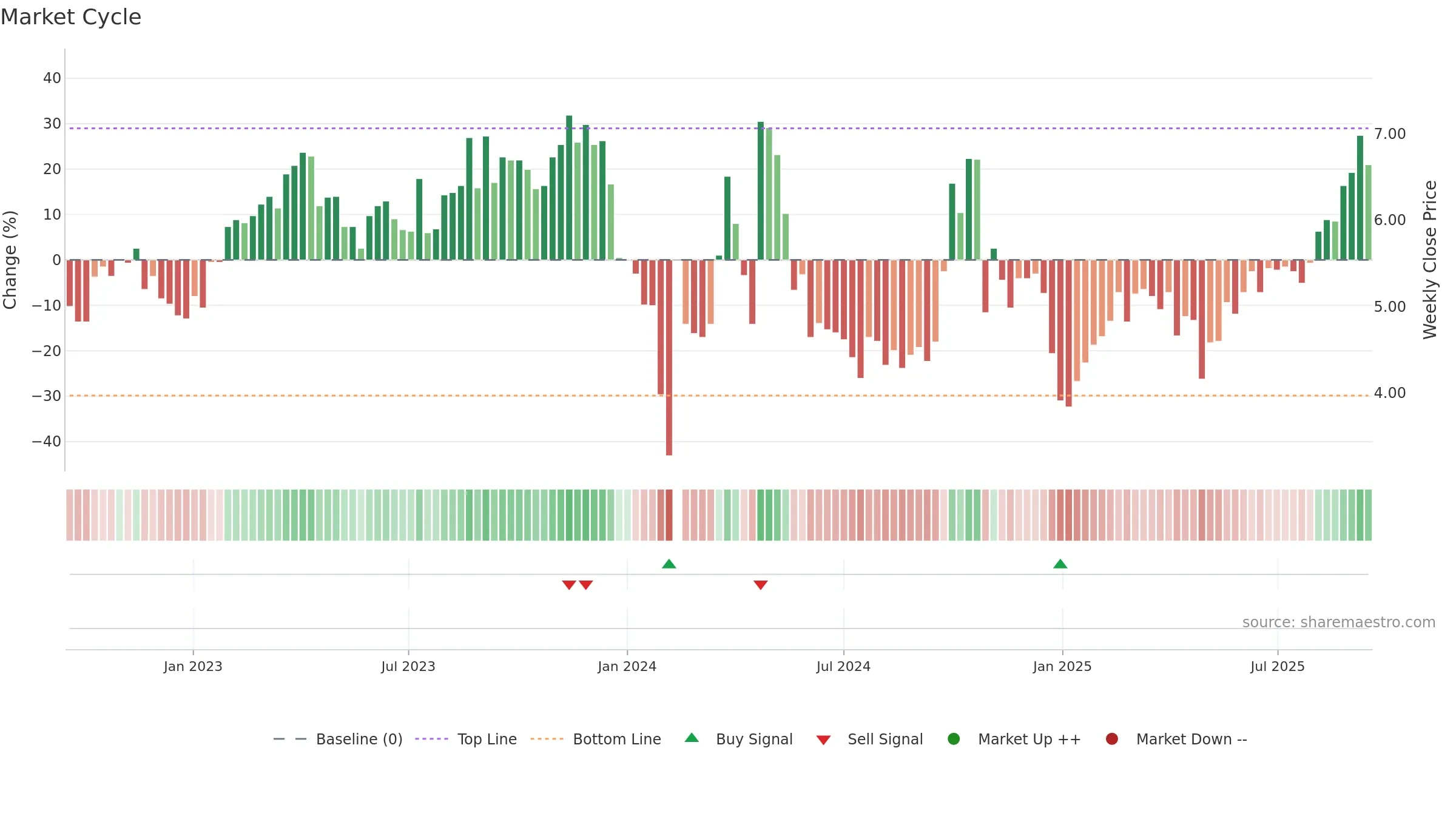 300419 weekly Market Cycle chart, closing 2025-09-15.