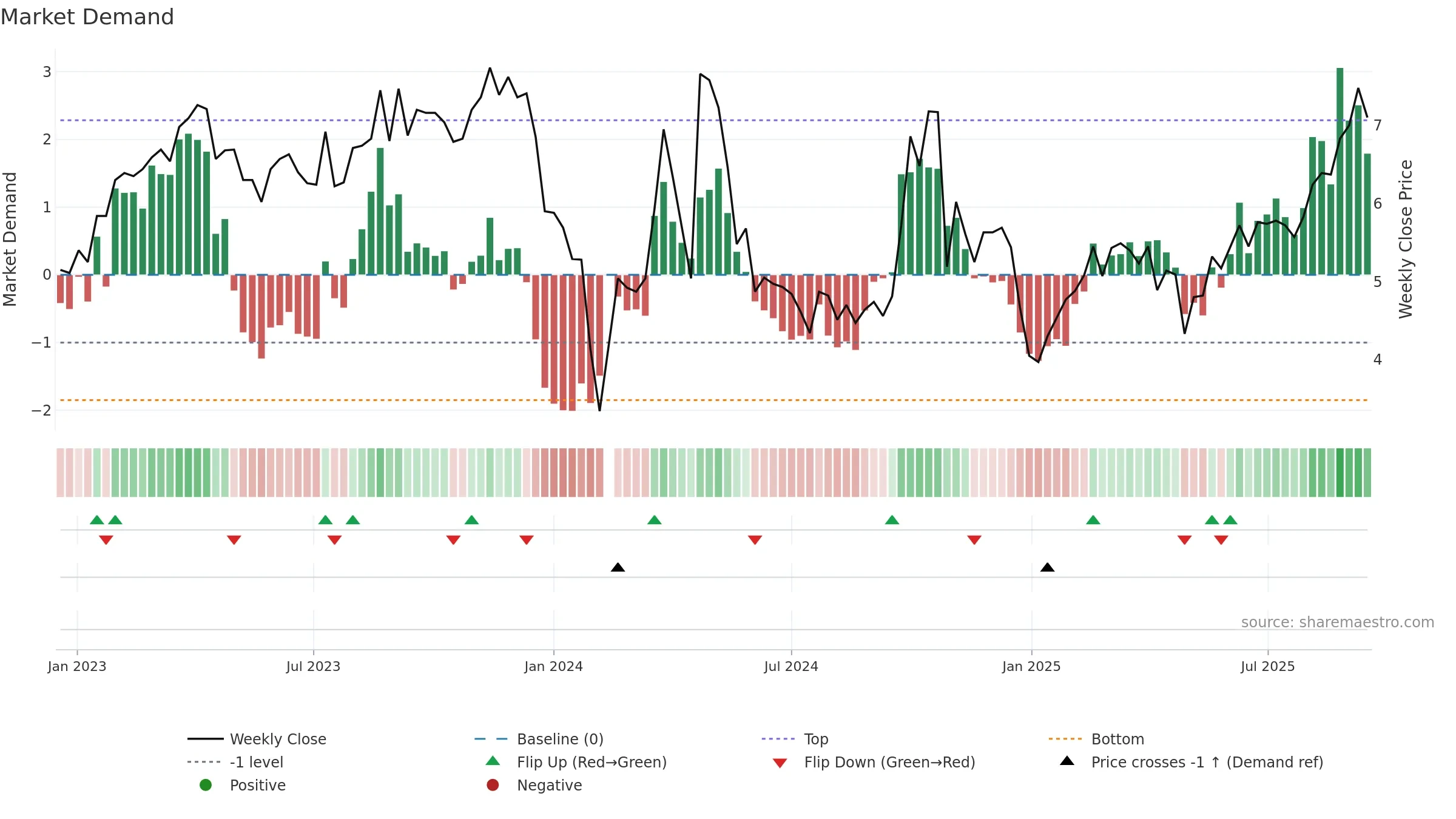 300419 weekly Market Demand chart, closing 2025-09-15.