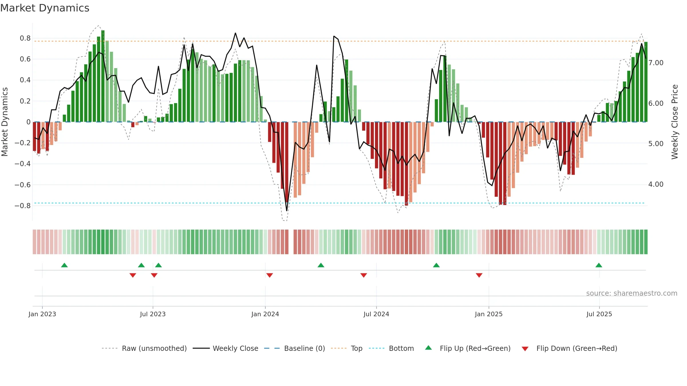 300419 weekly Market Dynamics chart, closing 2025-09-15.
