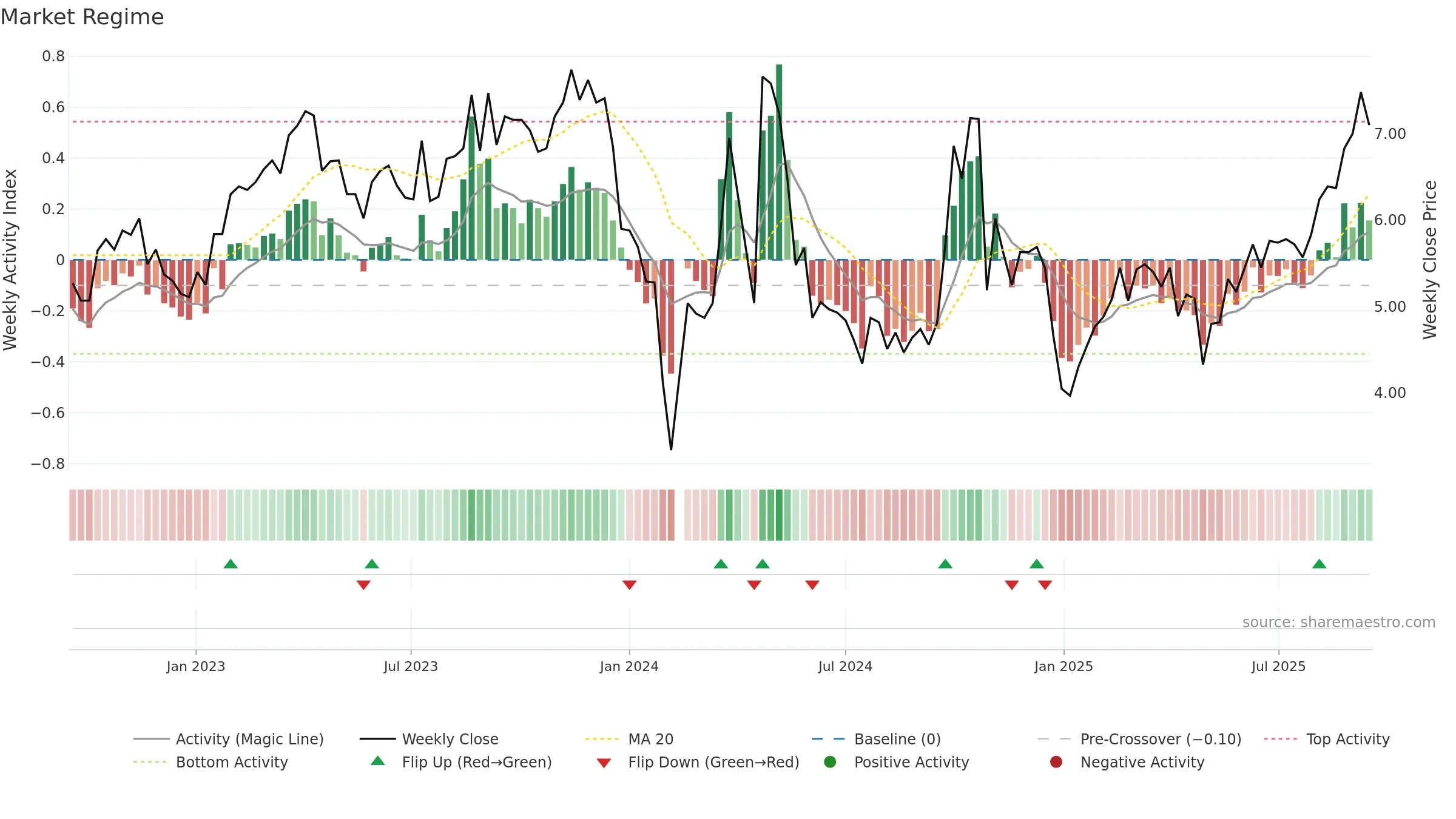 300419 weekly Market Snapshot chart, closing 2025-09-15.