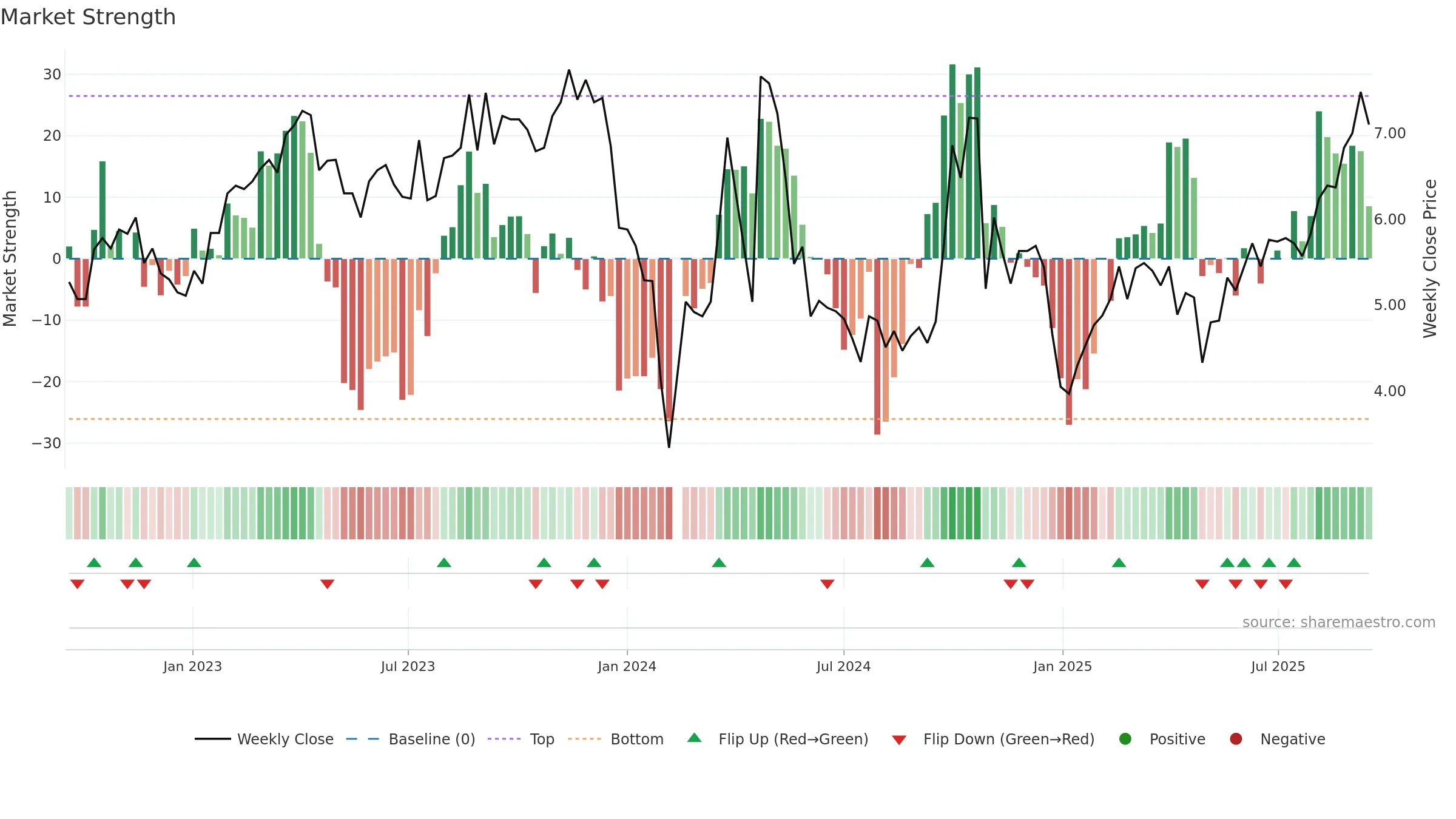 300419 weekly Market Strength chart, closing 2025-09-15.
