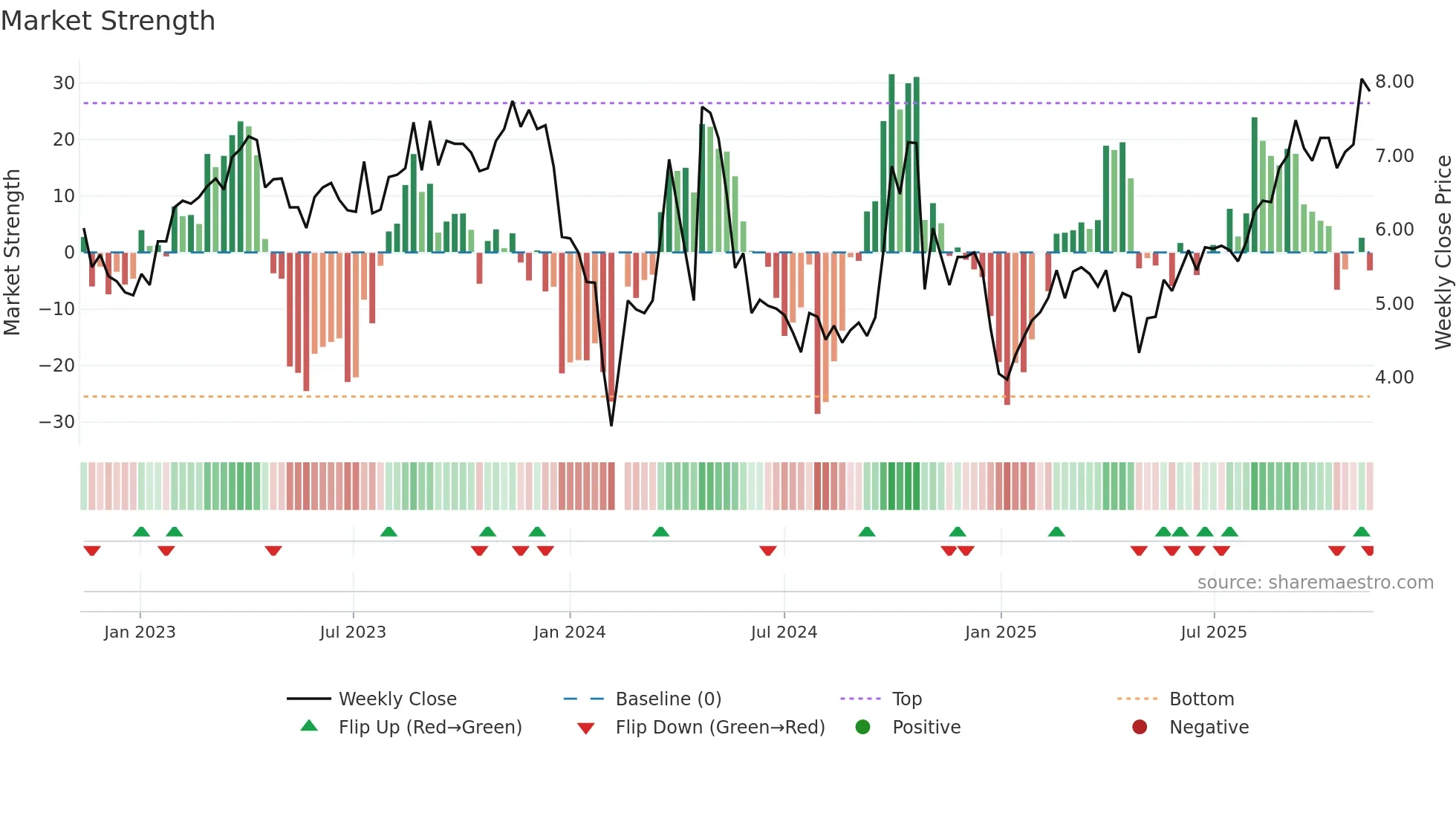300419 weekly Market Strength chart