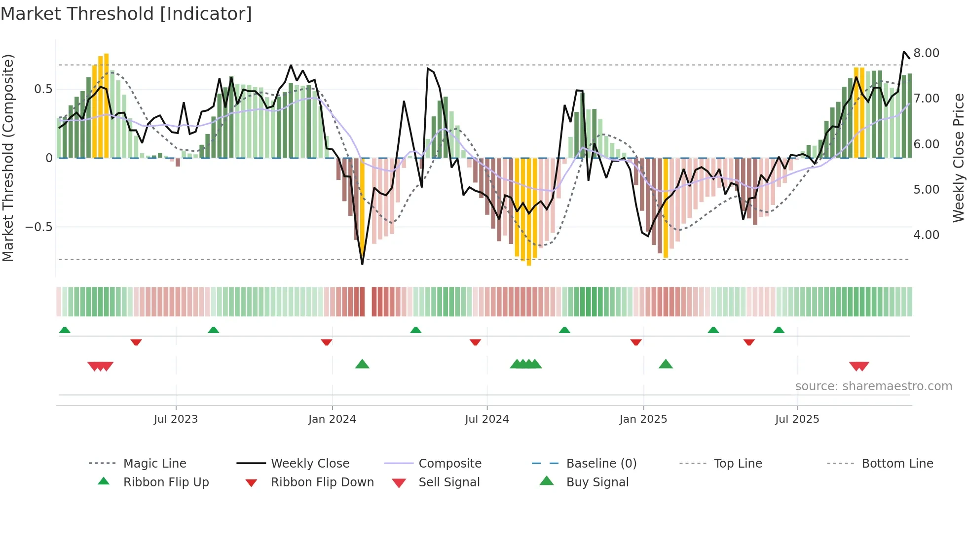 300419 weekly Market Threshold chart