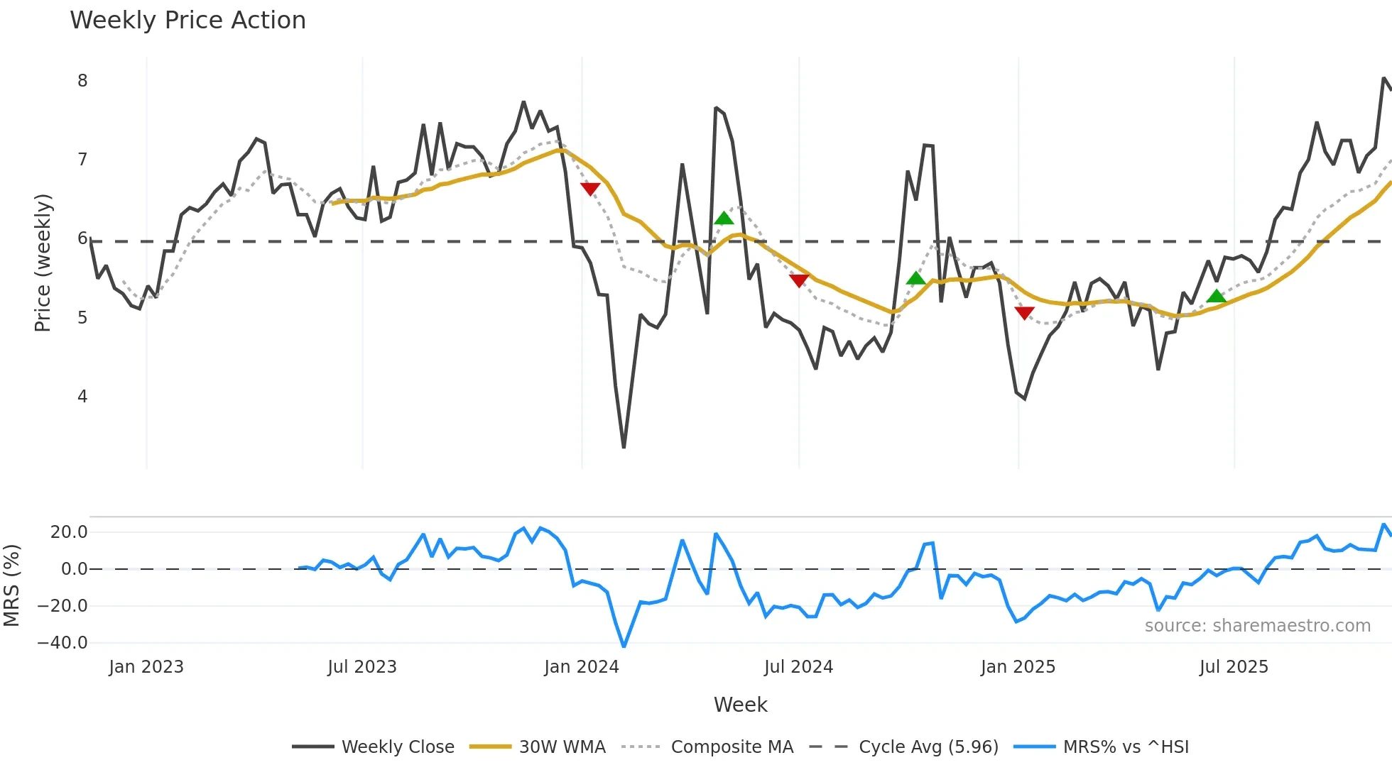 300419 weekly Price Action chart, closing 2025-11-10
