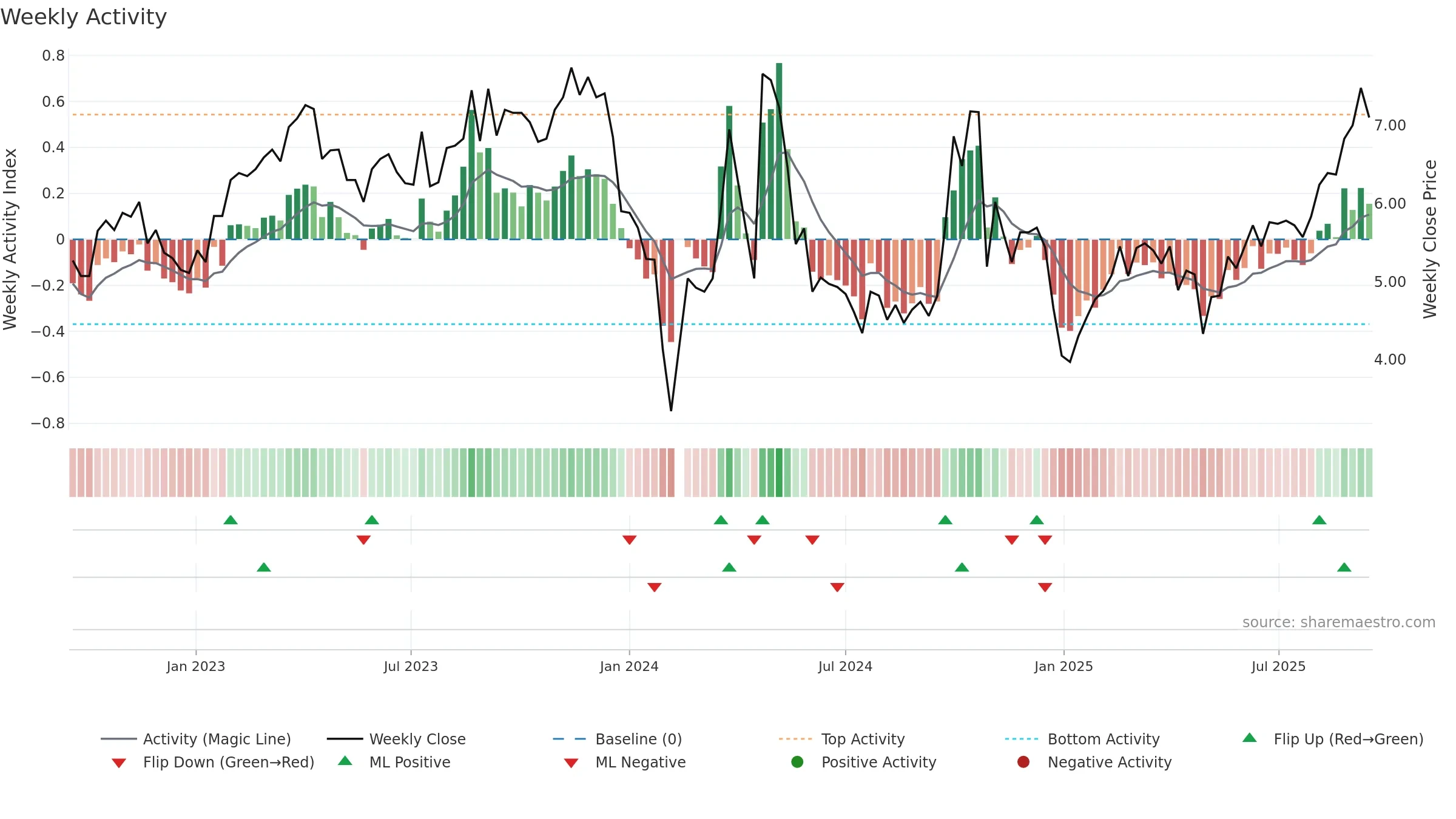 300419 weekly Activity chart, closing 2025-09-15.