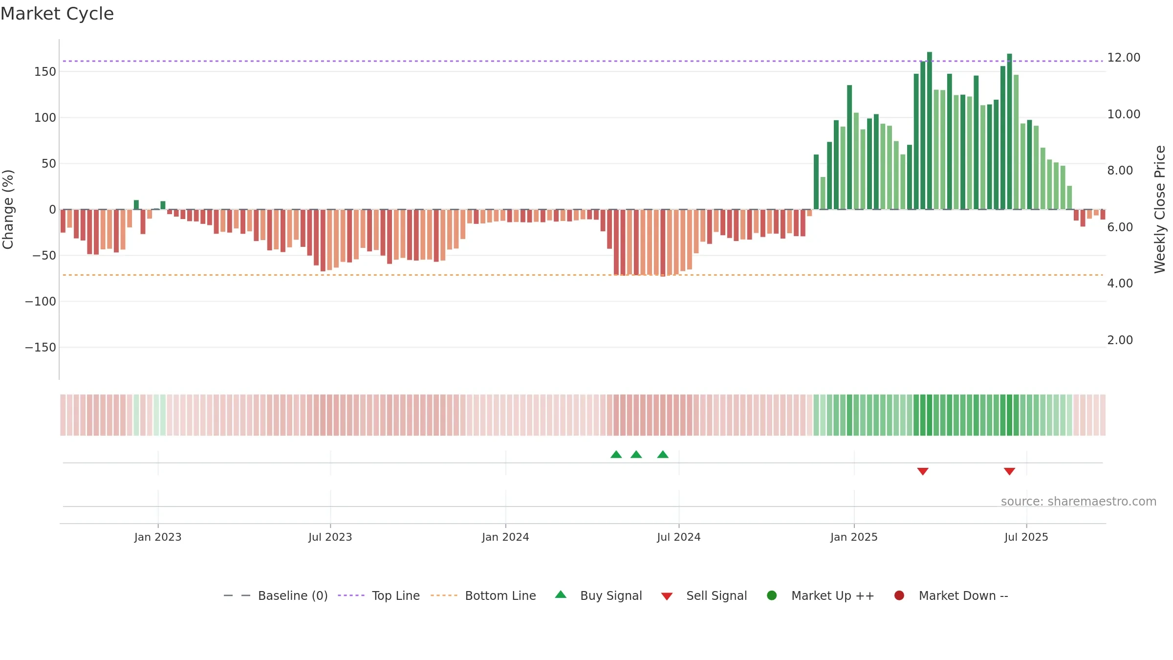AMBR weekly Market Cycle chart, closing 2025-09-19.
