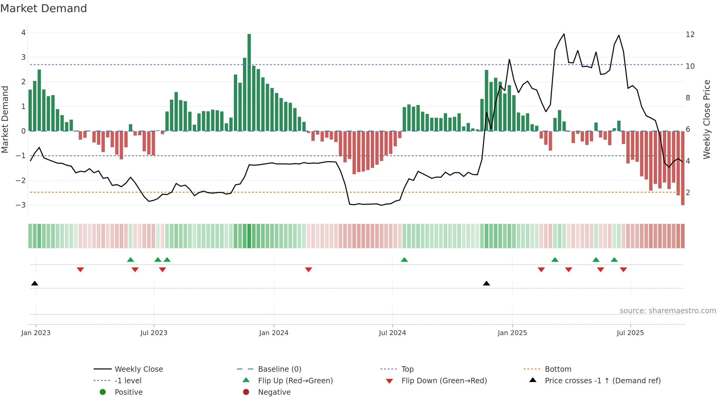 AMBR weekly Market Demand chart, closing 2025-09-19.