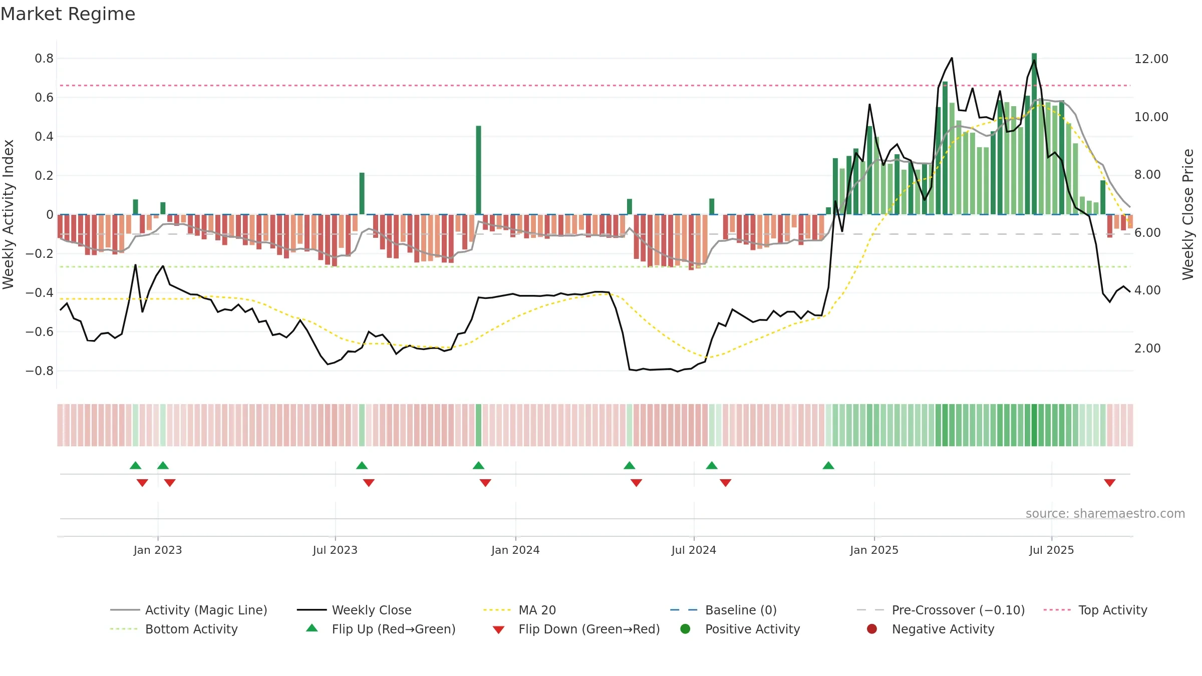 AMBR weekly Market Snapshot chart, closing 2025-09-19.