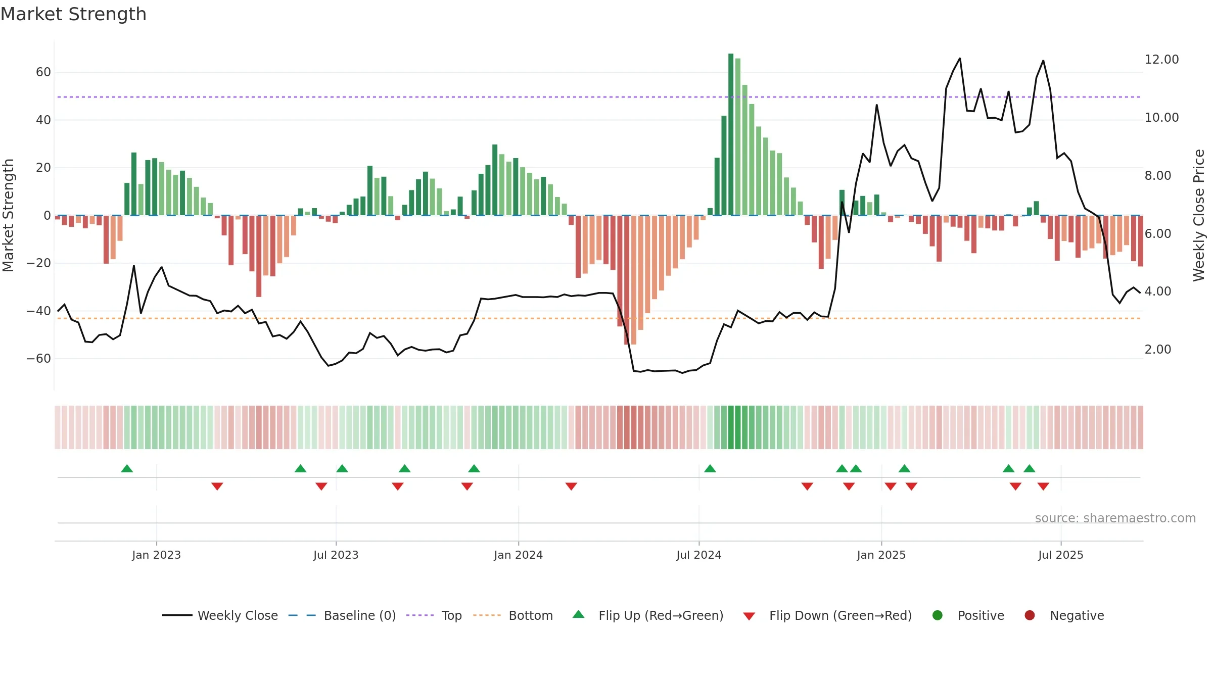 AMBR weekly Market Strength chart, closing 2025-09-19.