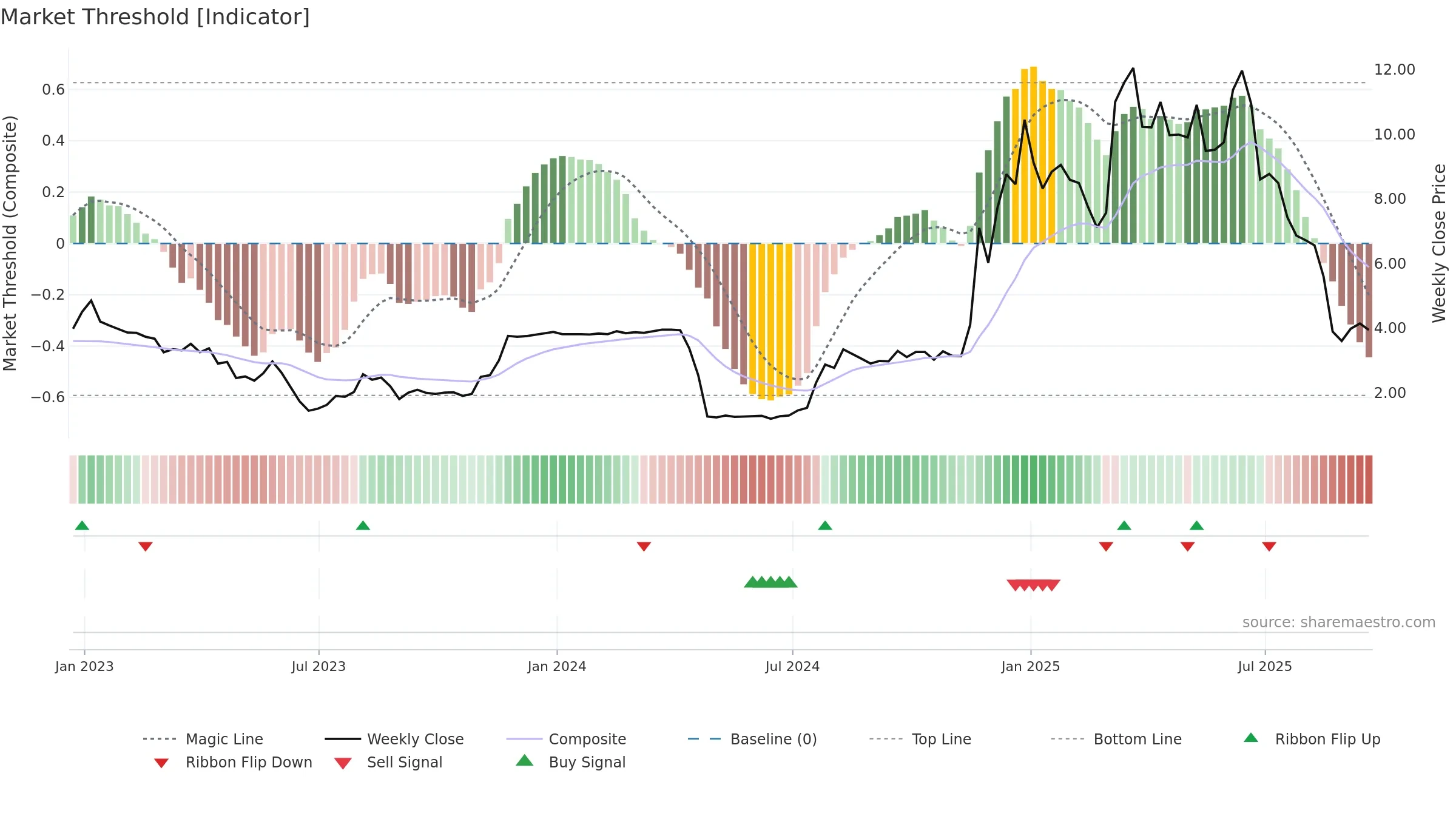 AMBR weekly Market Threshold chart, closing 2025-09-19.
