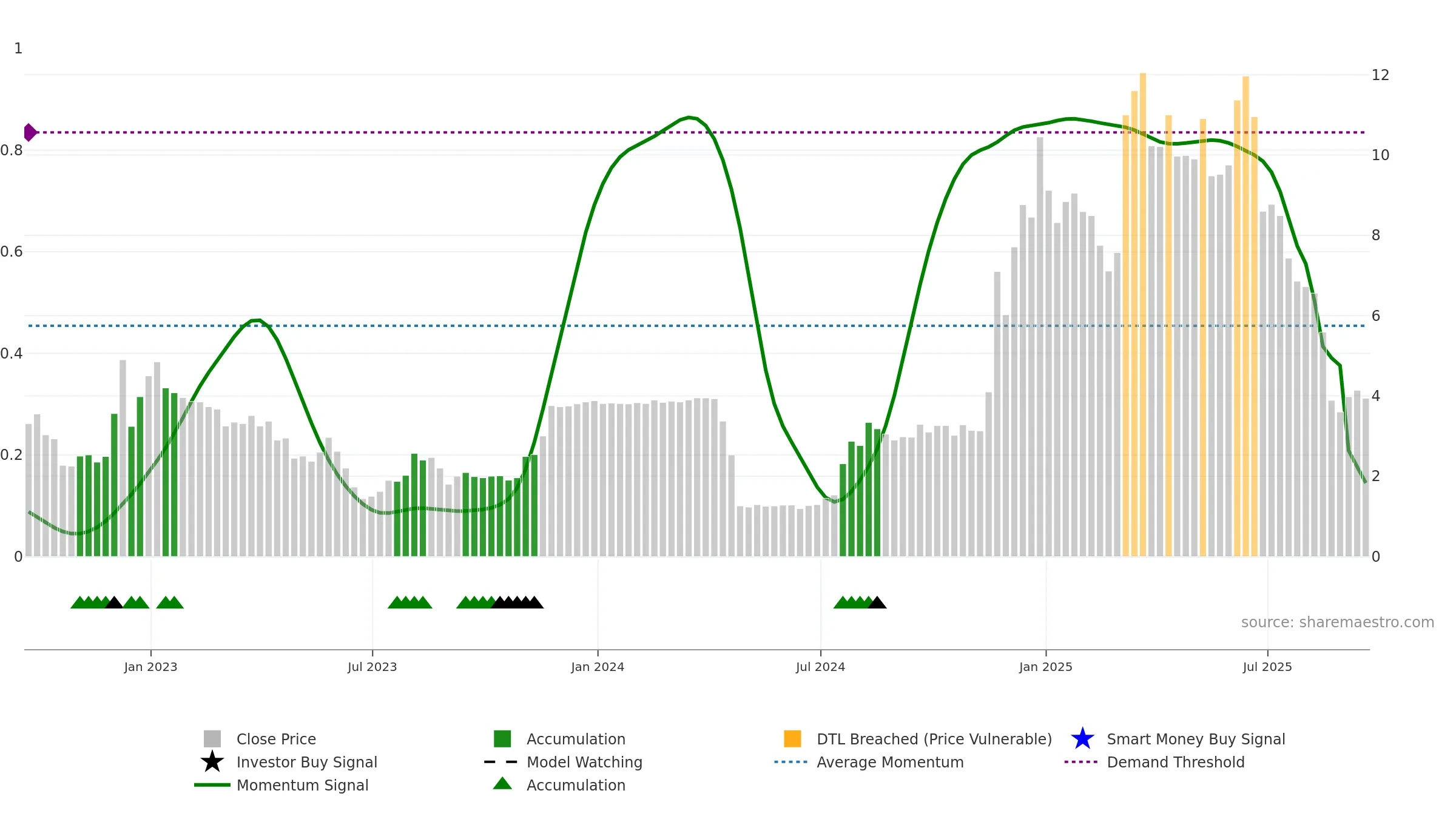 AMBR weekly Smart Money chart, closing 2025-09-19.