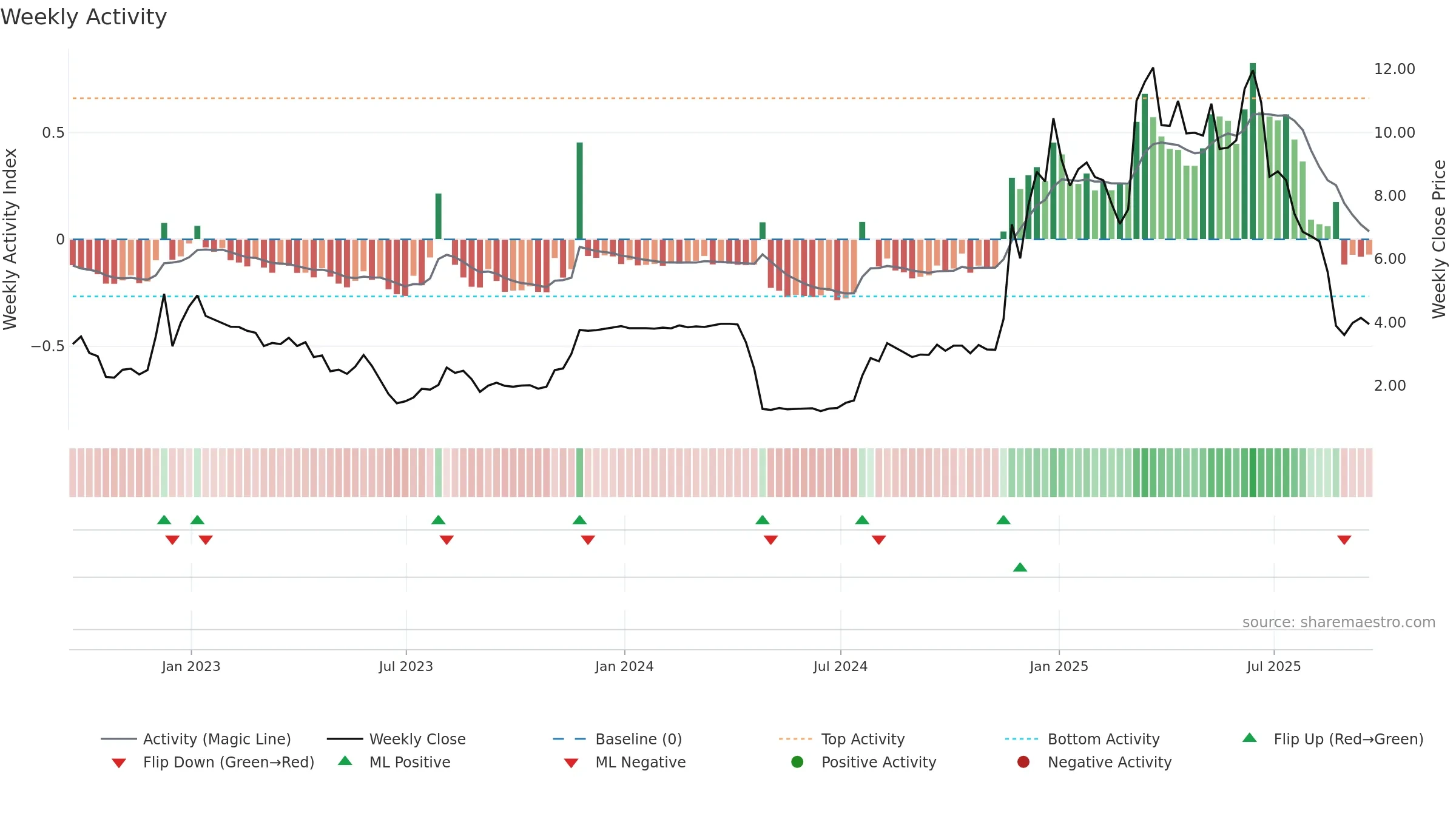 AMBR weekly Activity chart, closing 2025-09-19.