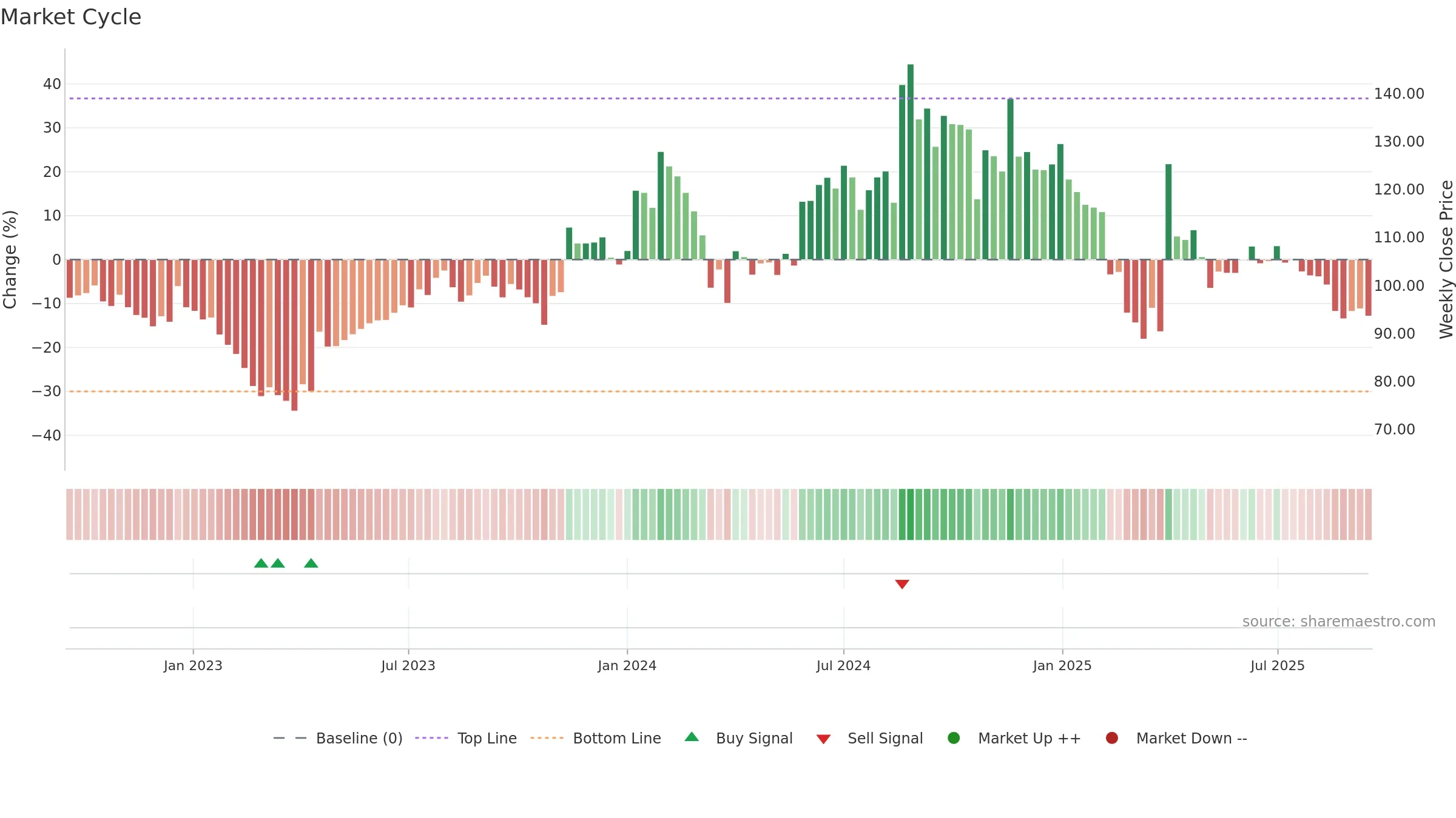 BALPHARMA weekly Market Cycle chart, closing 2025-09-15.