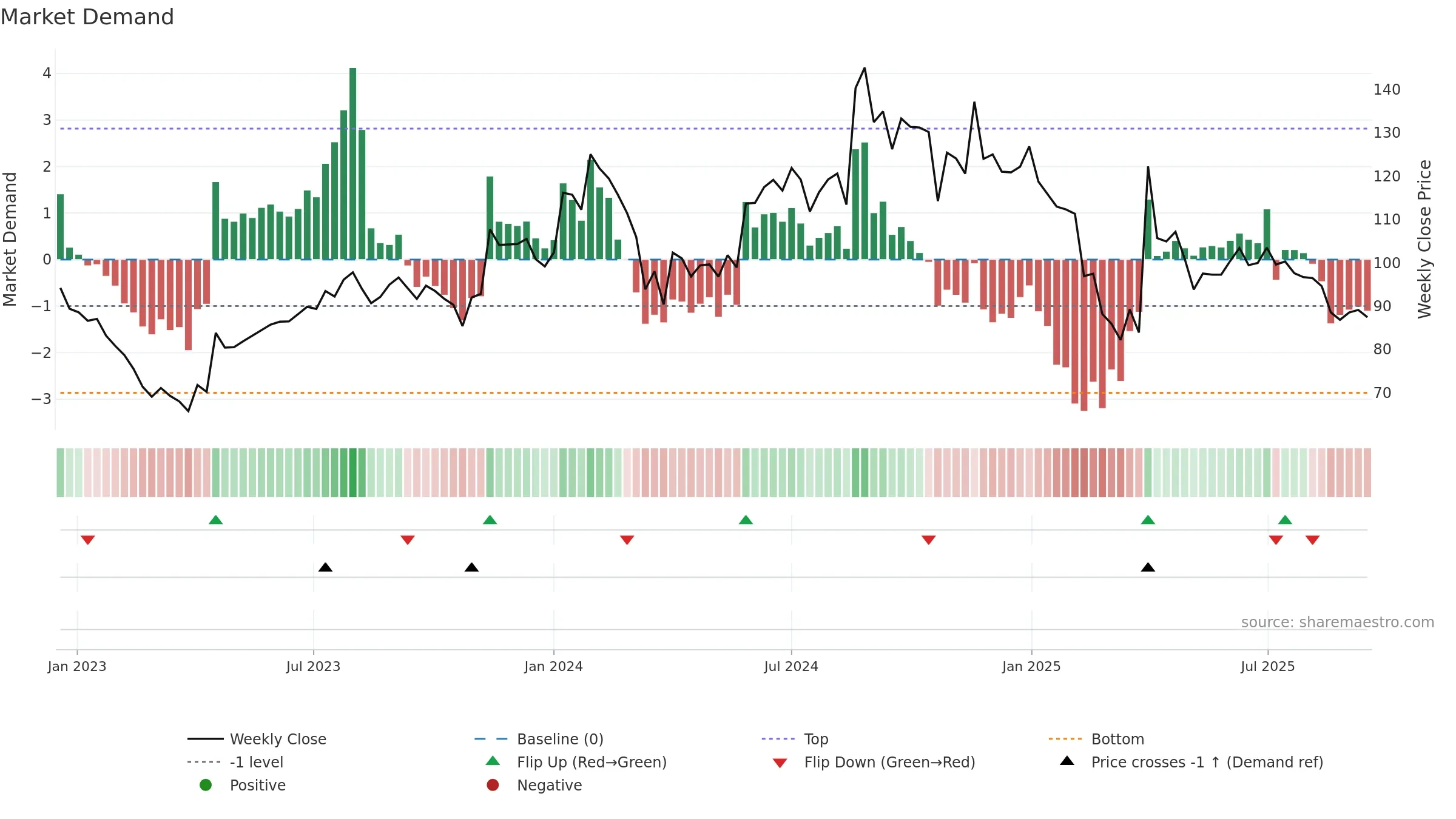 BALPHARMA weekly Market Demand chart, closing 2025-09-15.