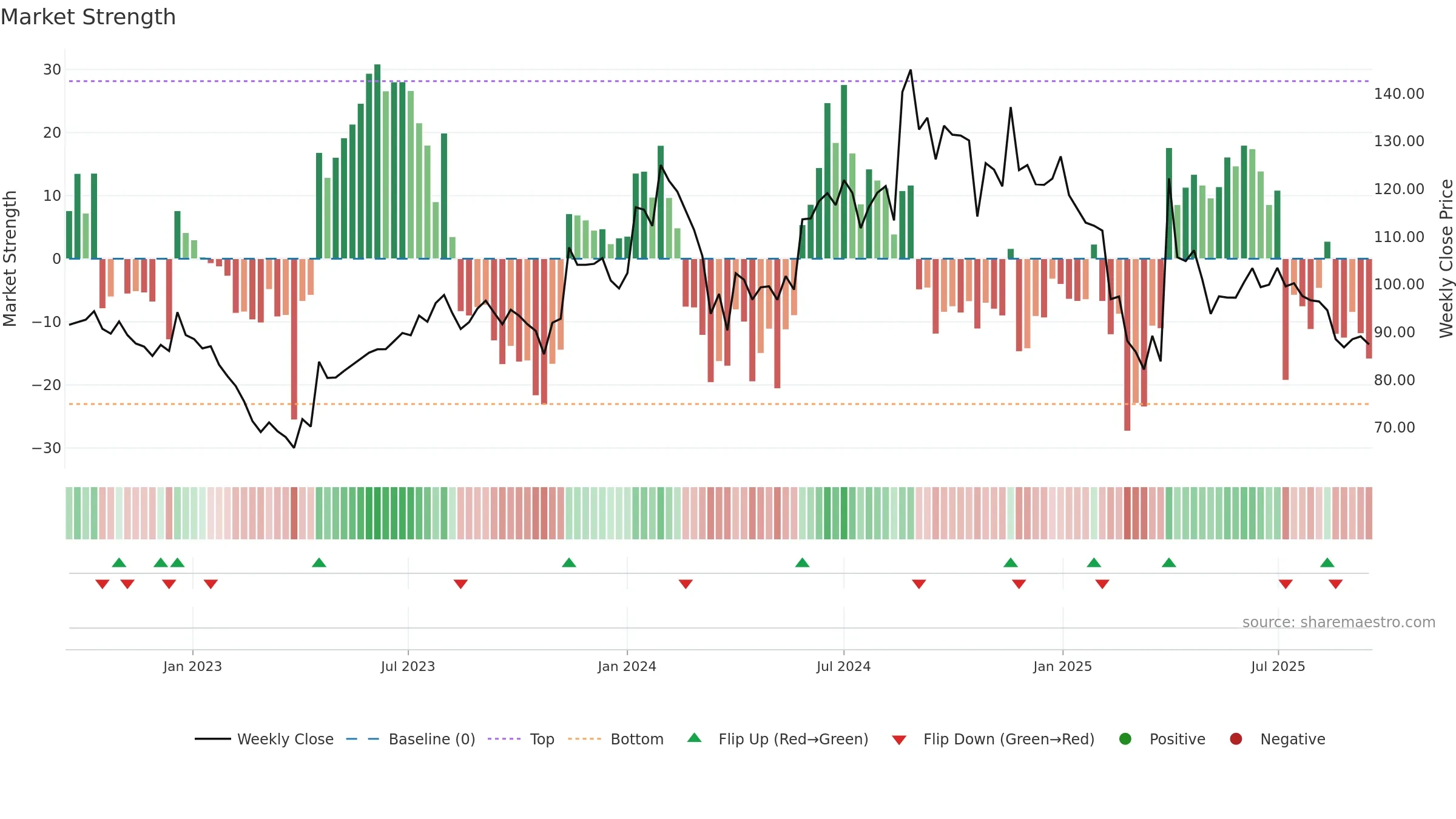 BALPHARMA weekly Market Strength chart, closing 2025-09-15.