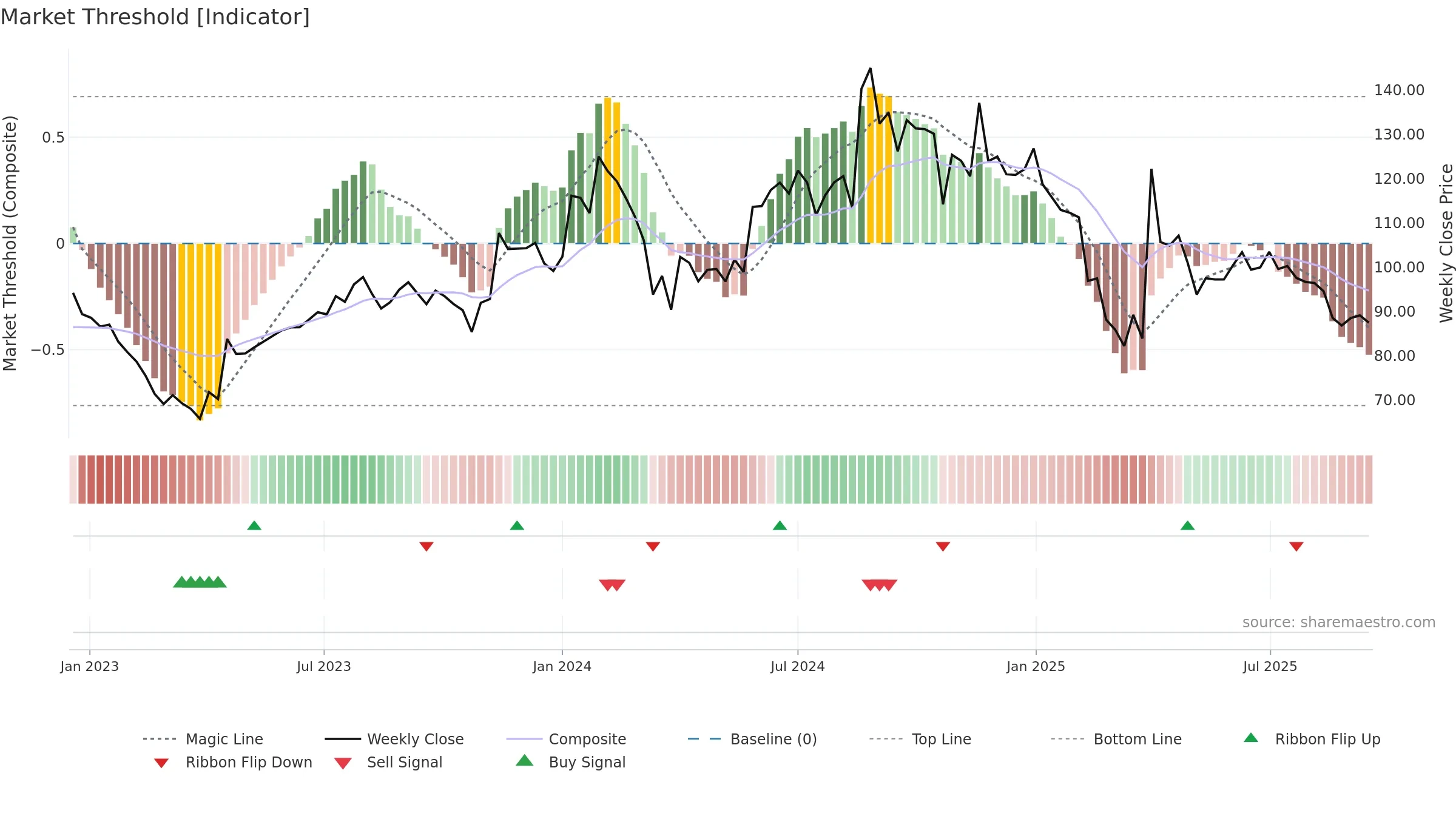 BALPHARMA weekly Market Threshold chart, closing 2025-09-15.