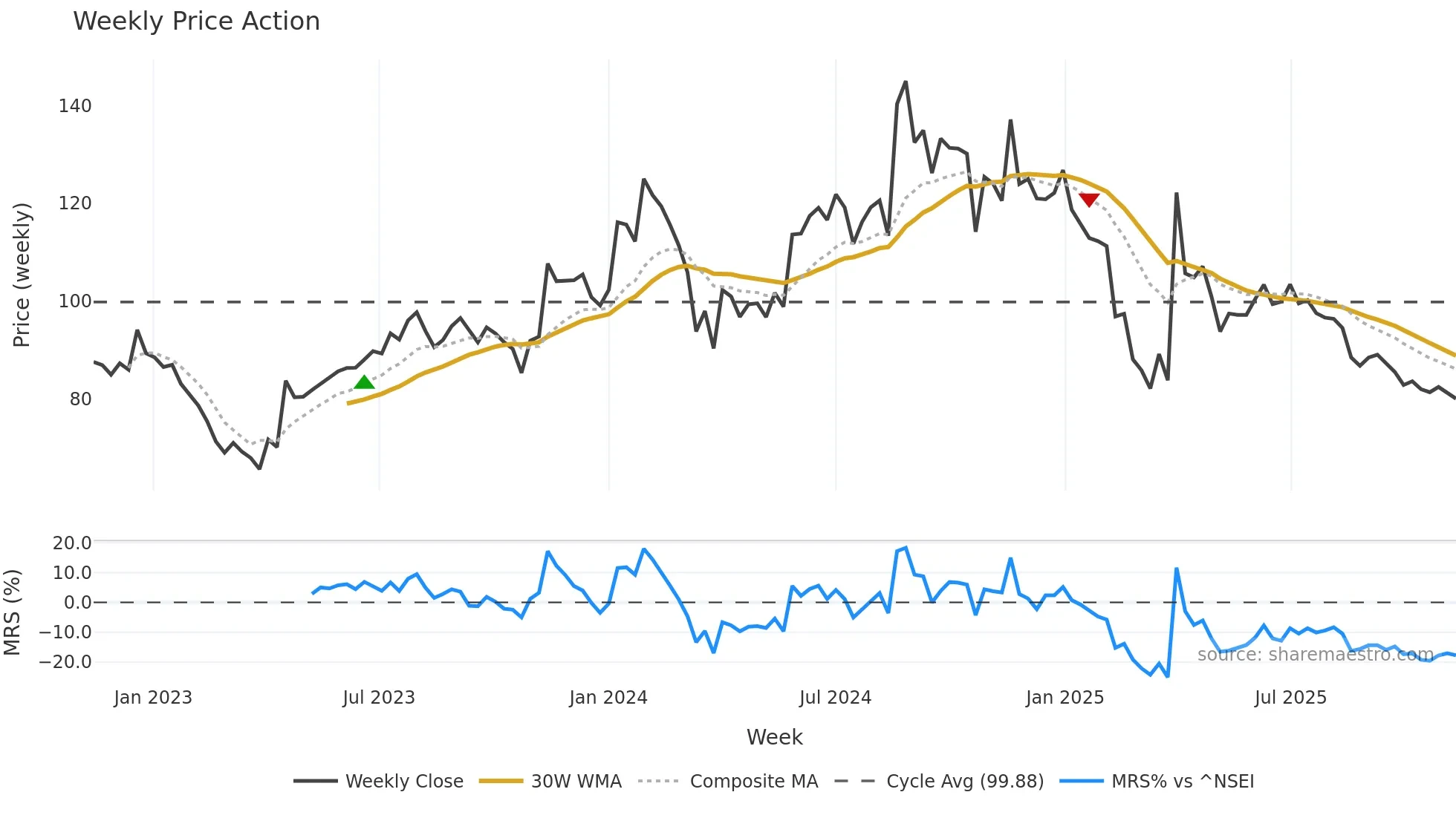 BALPHARMA weekly Price Action chart, closing 2025-11-10